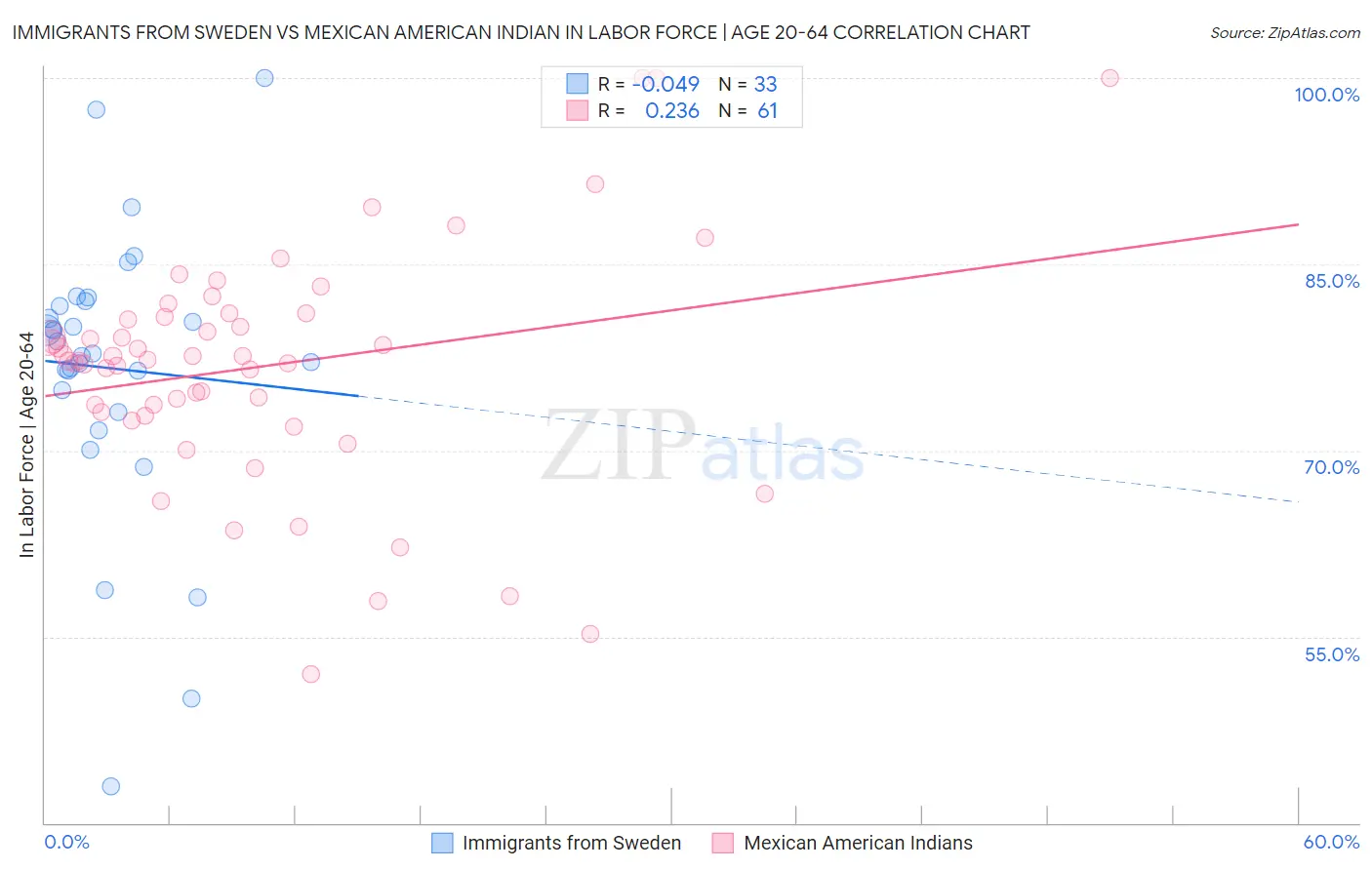 Immigrants from Sweden vs Mexican American Indian In Labor Force | Age 20-64