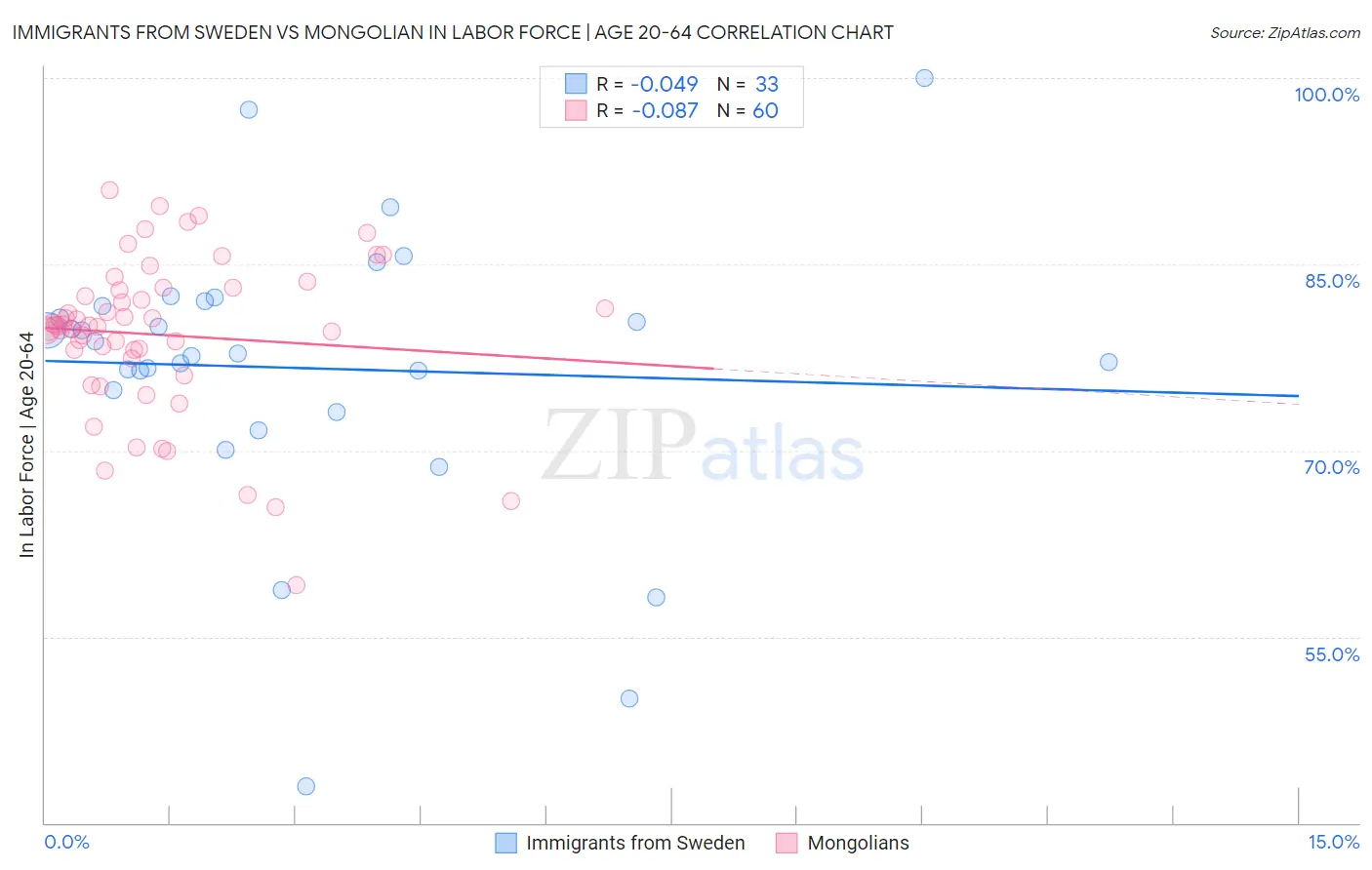 Immigrants from Sweden vs Mongolian In Labor Force | Age 20-64