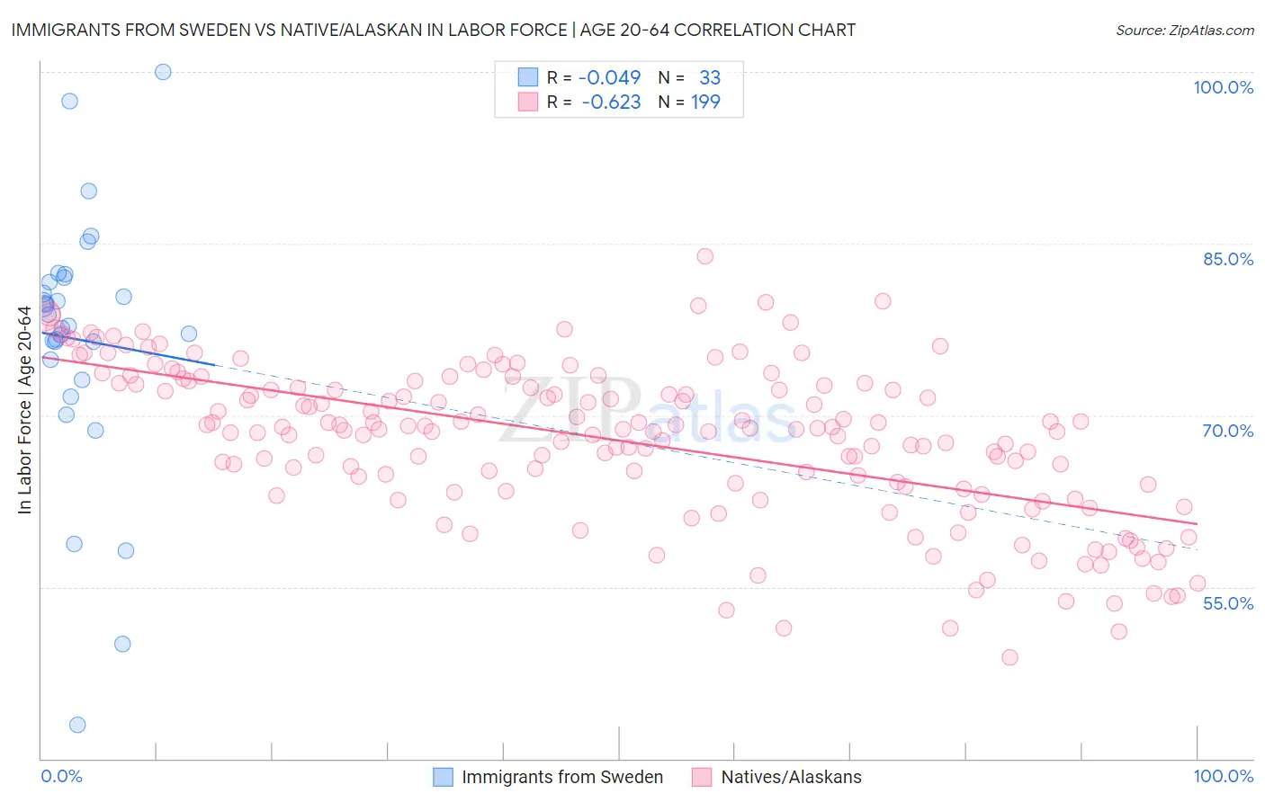 Immigrants from Sweden vs Native/Alaskan In Labor Force | Age 20-64