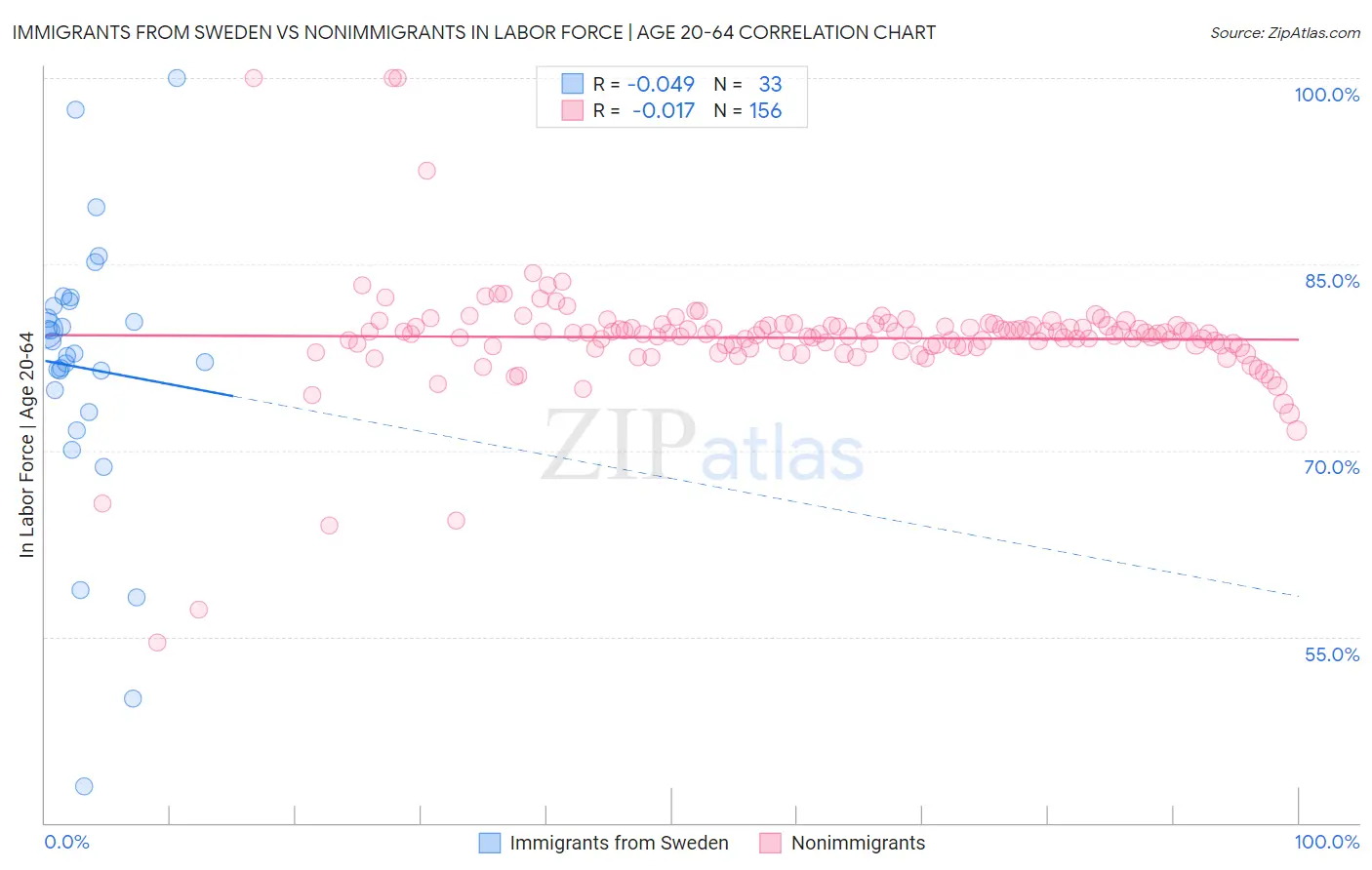 Immigrants from Sweden vs Nonimmigrants In Labor Force | Age 20-64