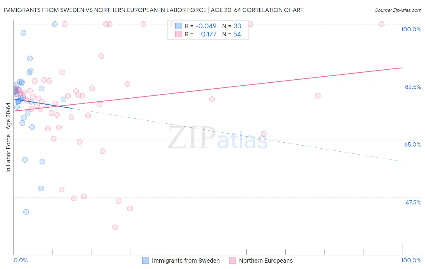 Immigrants from Sweden vs Northern European In Labor Force | Age 20-64