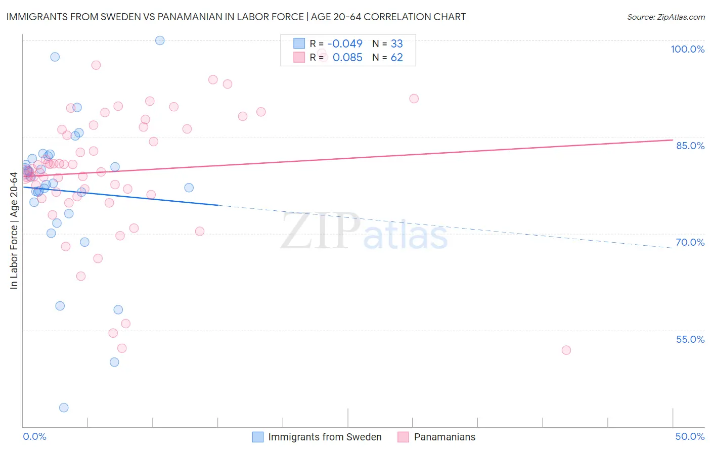 Immigrants from Sweden vs Panamanian In Labor Force | Age 20-64
