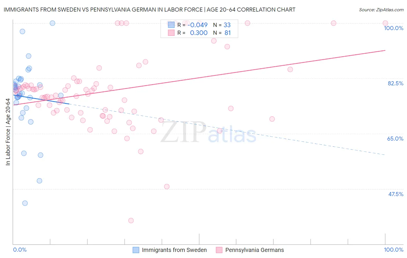 Immigrants from Sweden vs Pennsylvania German In Labor Force | Age 20-64