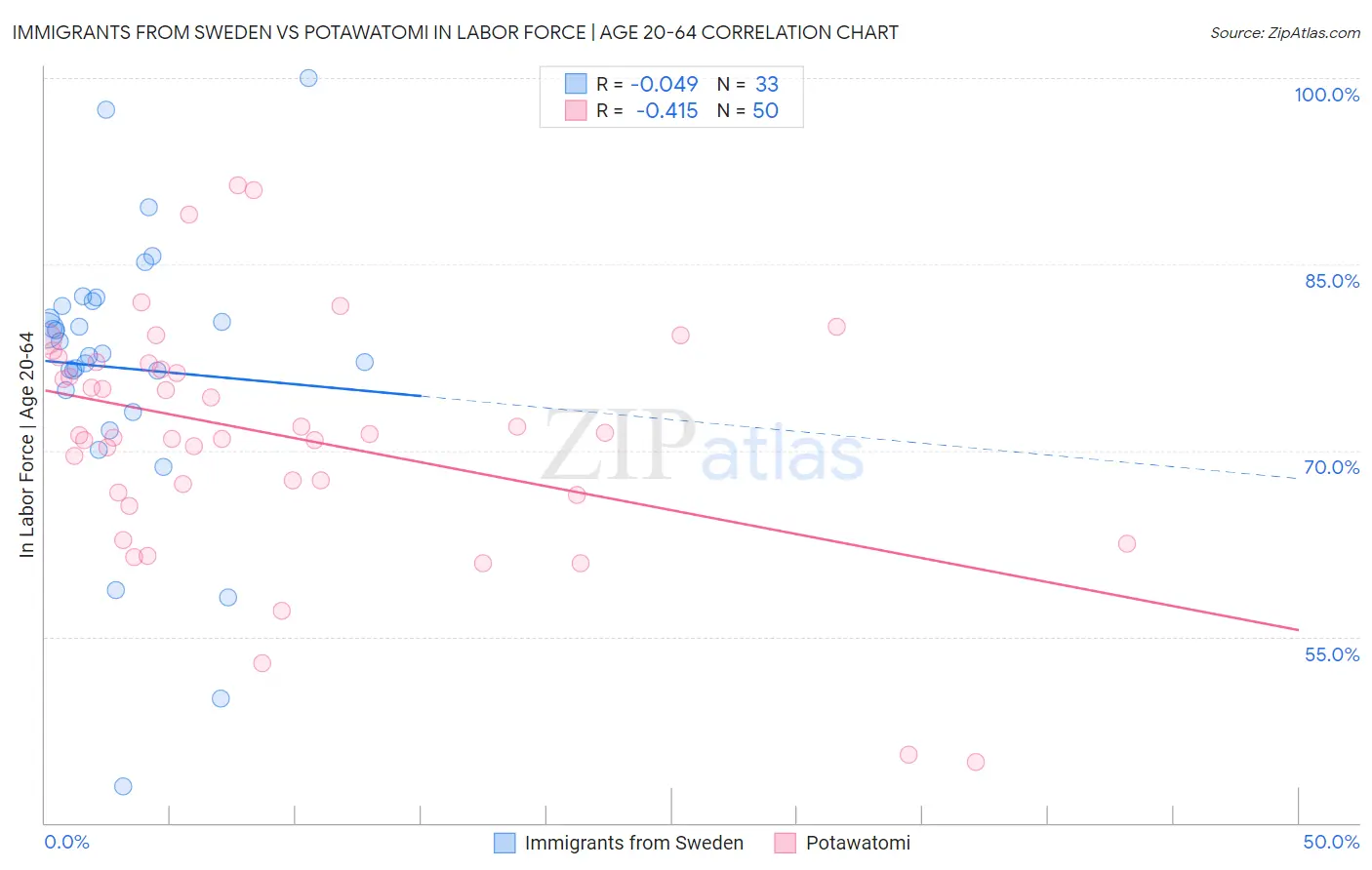 Immigrants from Sweden vs Potawatomi In Labor Force | Age 20-64