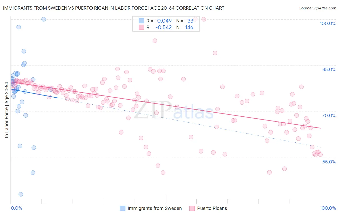 Immigrants from Sweden vs Puerto Rican In Labor Force | Age 20-64