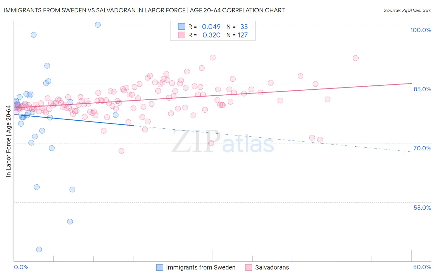 Immigrants from Sweden vs Salvadoran In Labor Force | Age 20-64