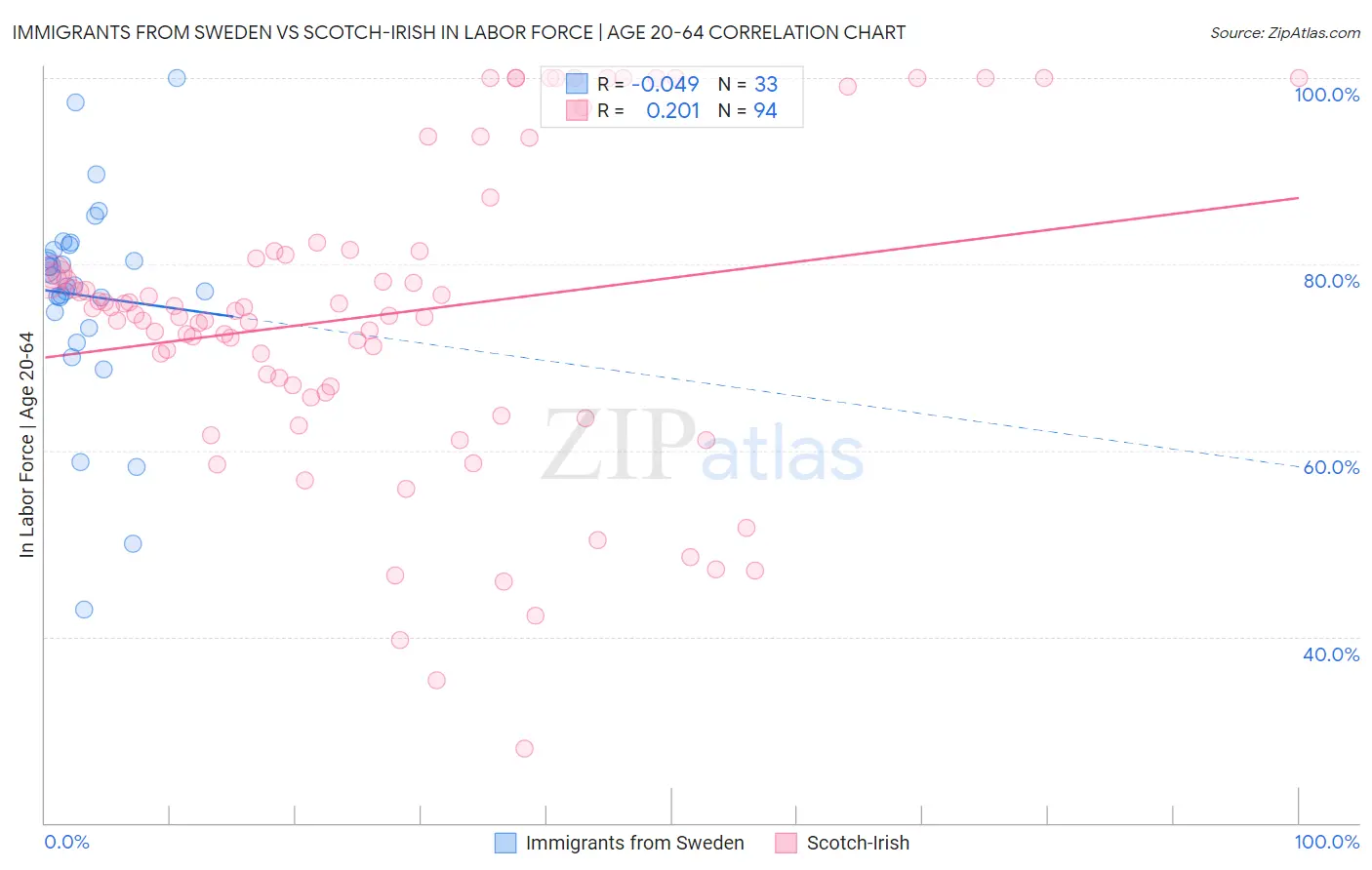 Immigrants from Sweden vs Scotch-Irish In Labor Force | Age 20-64