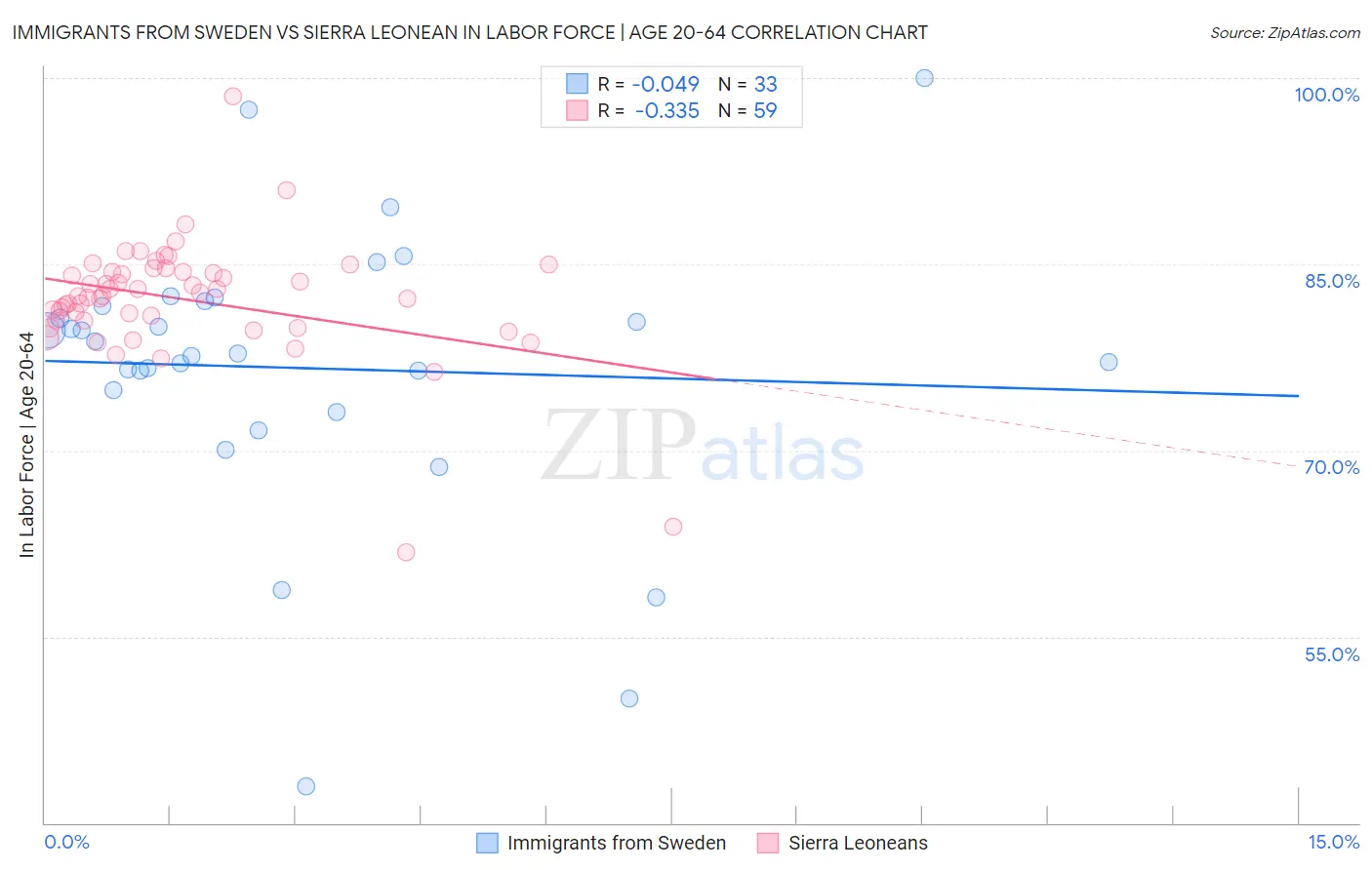 Immigrants from Sweden vs Sierra Leonean In Labor Force | Age 20-64