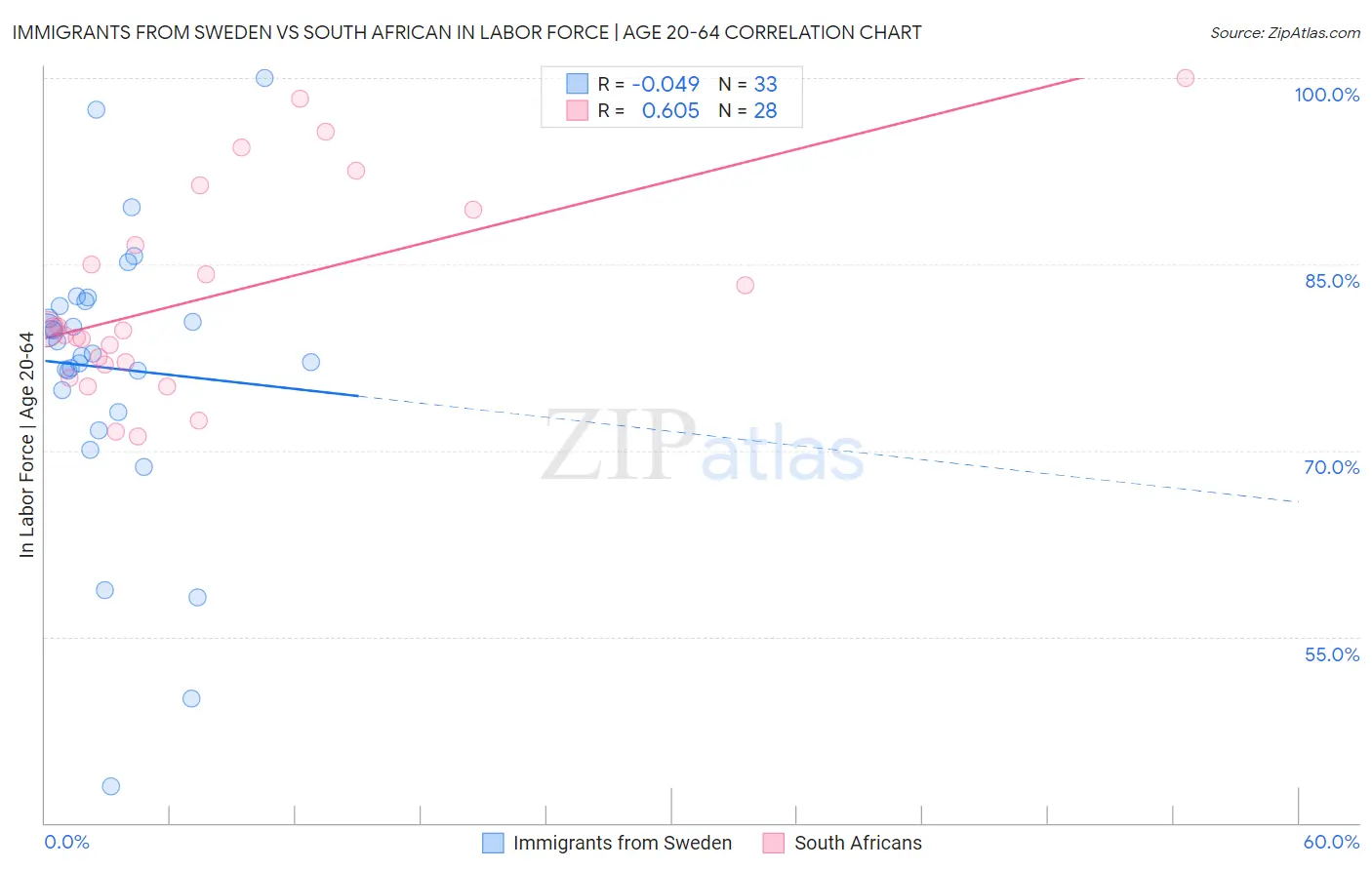 Immigrants from Sweden vs South African In Labor Force | Age 20-64