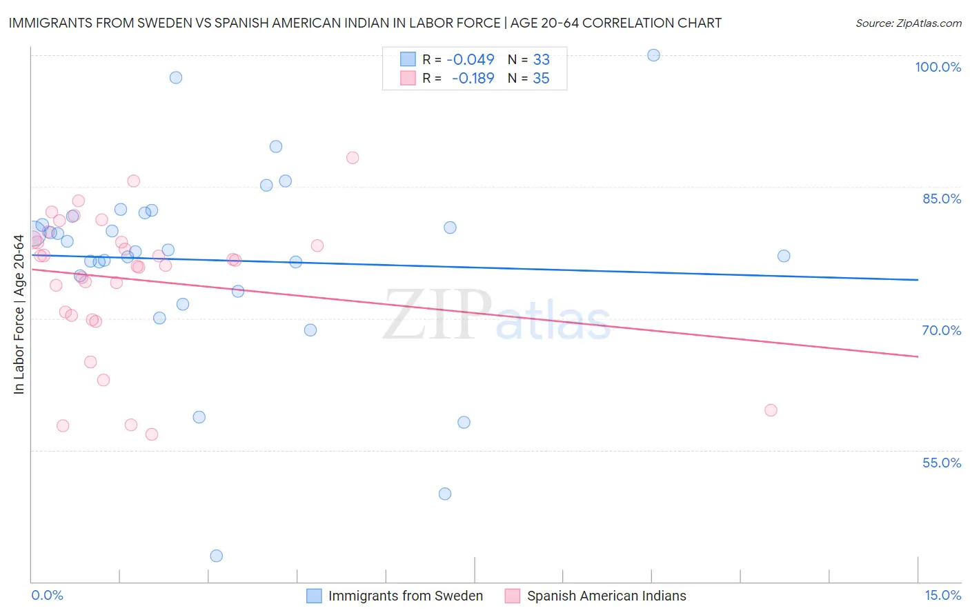 Immigrants from Sweden vs Spanish American Indian In Labor Force | Age 20-64