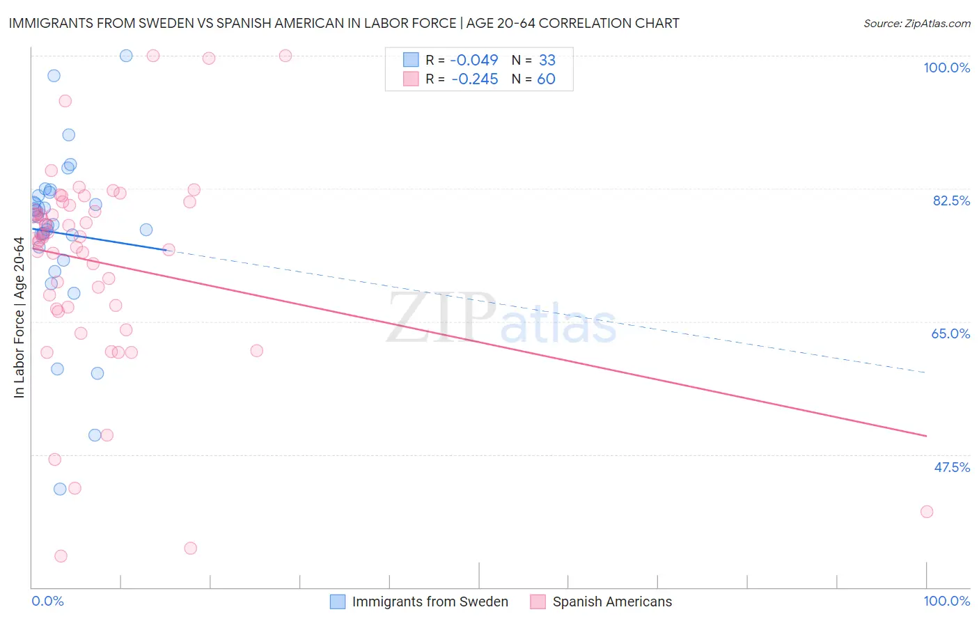 Immigrants from Sweden vs Spanish American In Labor Force | Age 20-64