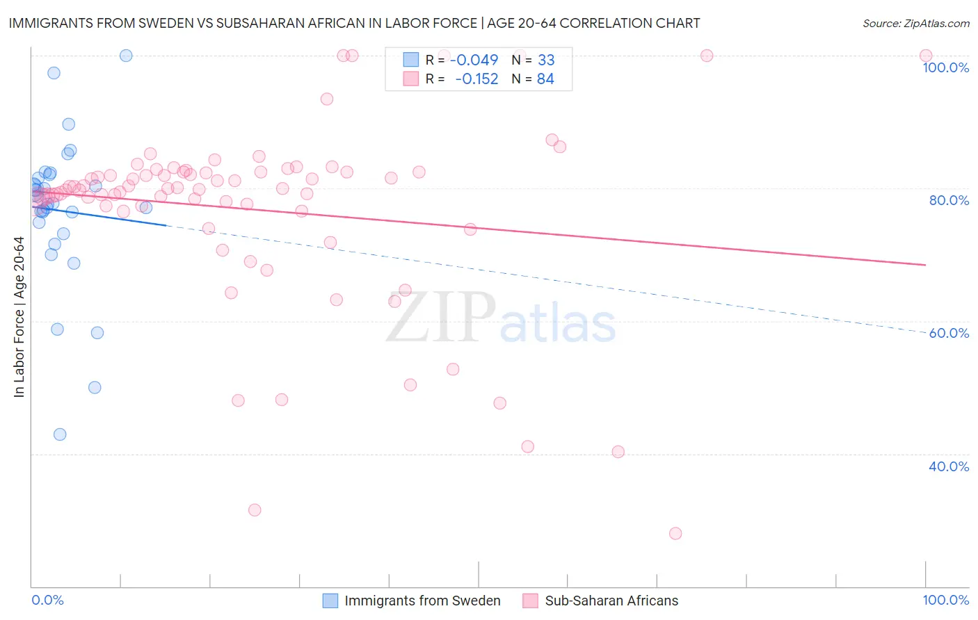 Immigrants from Sweden vs Subsaharan African In Labor Force | Age 20-64