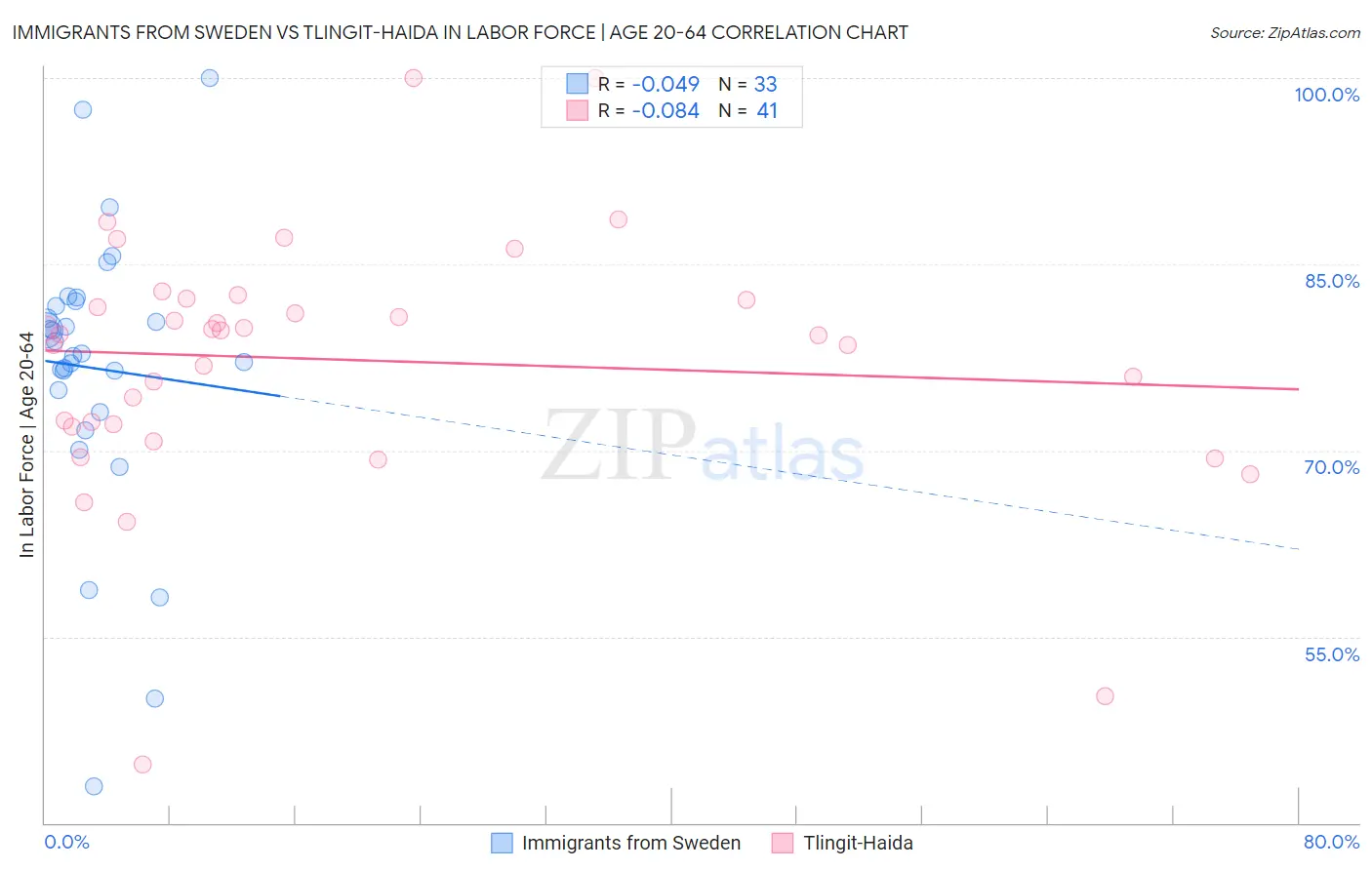 Immigrants from Sweden vs Tlingit-Haida In Labor Force | Age 20-64