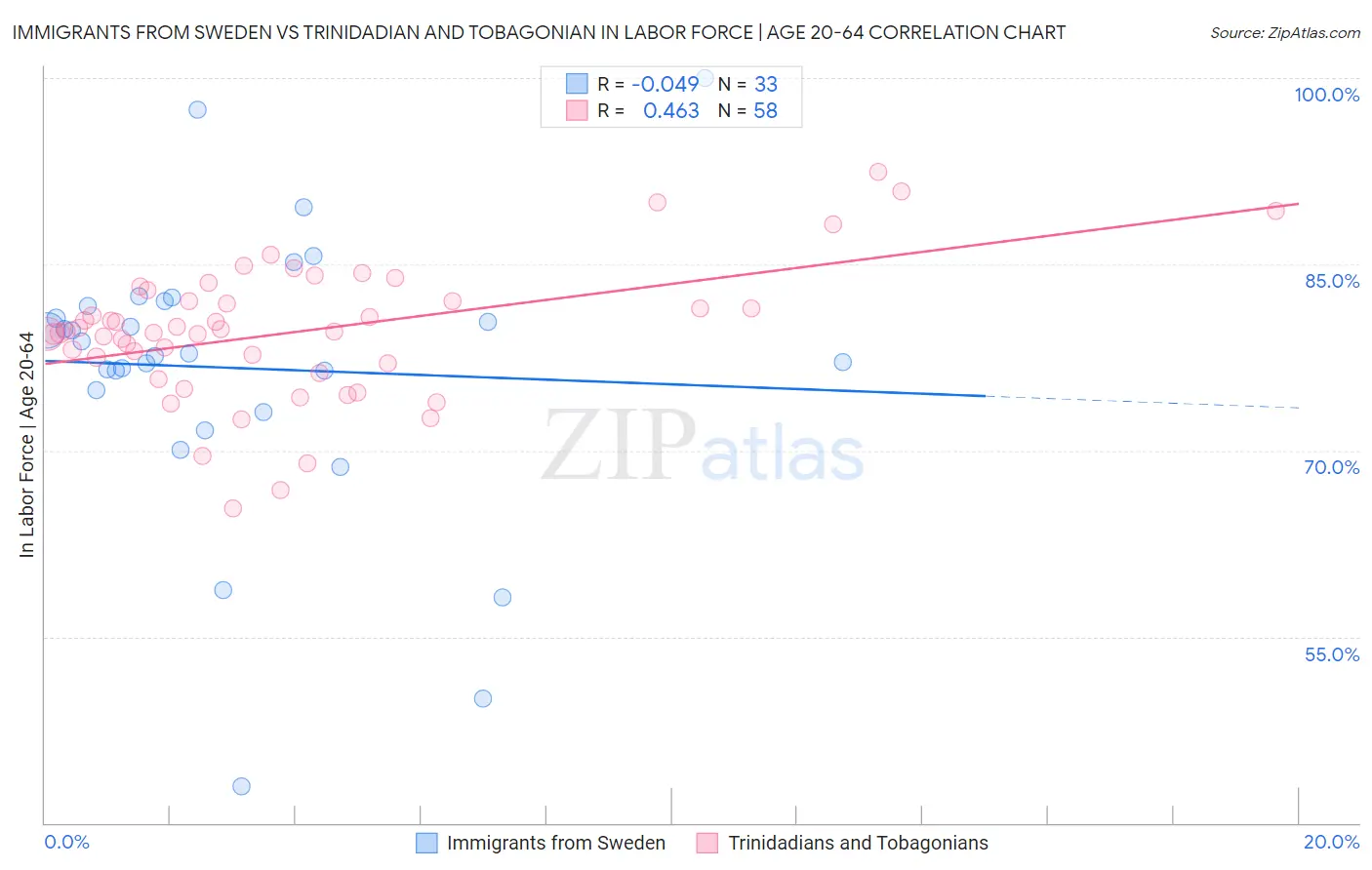 Immigrants from Sweden vs Trinidadian and Tobagonian In Labor Force | Age 20-64