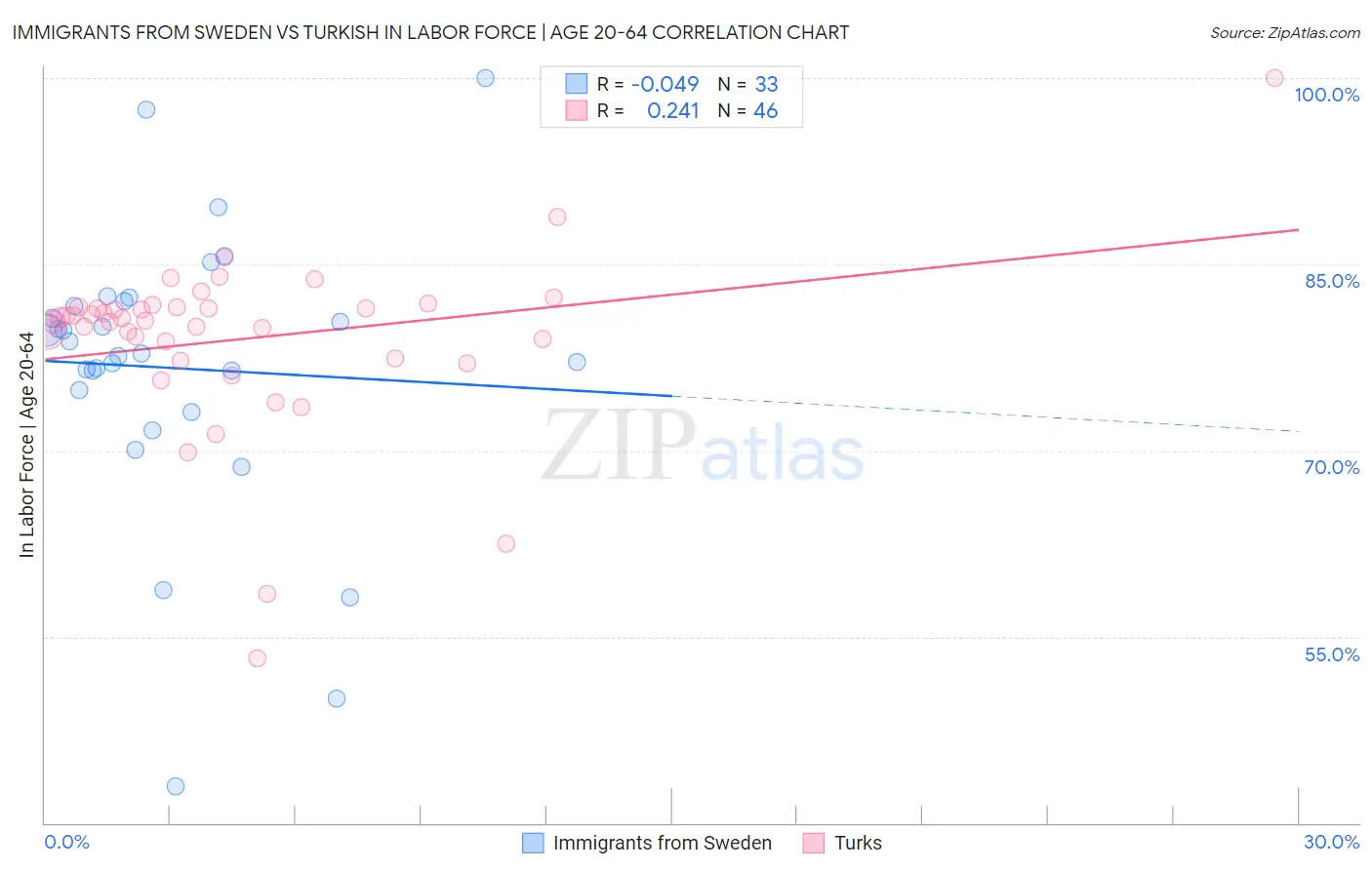 Immigrants from Sweden vs Turkish In Labor Force | Age 20-64