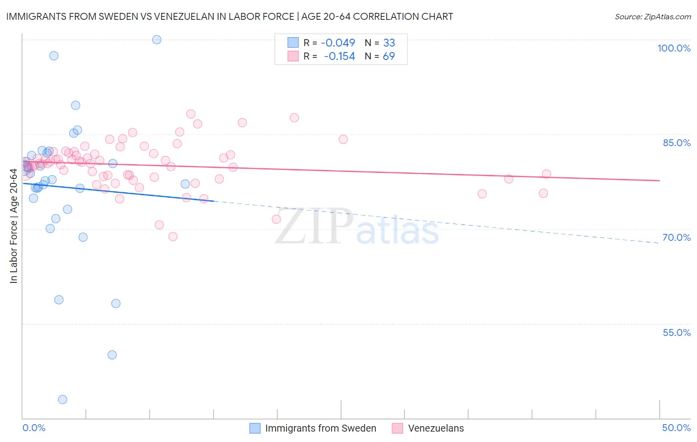 Immigrants from Sweden vs Venezuelan In Labor Force | Age 20-64