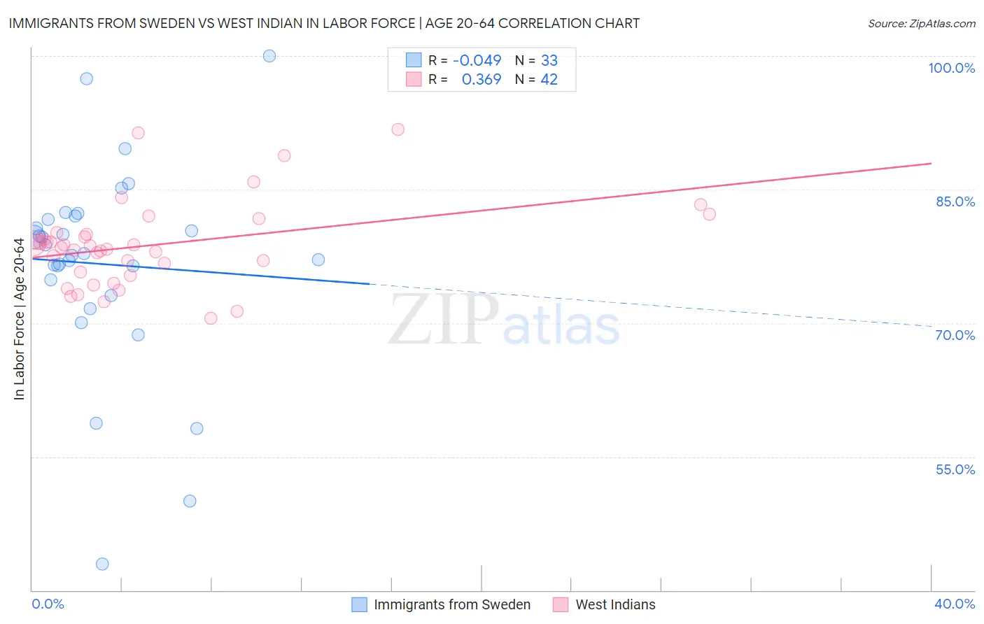 Immigrants from Sweden vs West Indian In Labor Force | Age 20-64