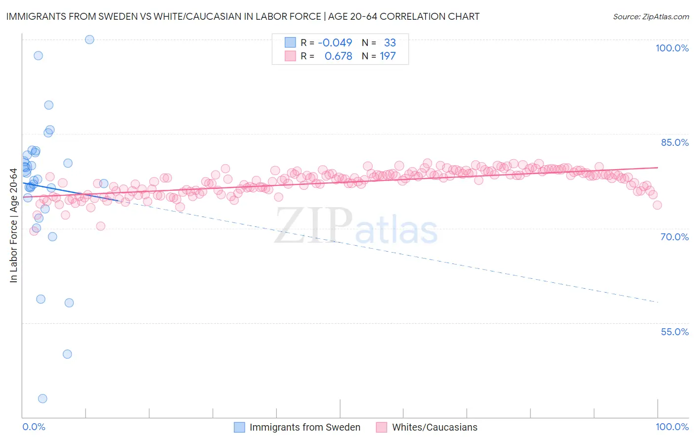 Immigrants from Sweden vs White/Caucasian In Labor Force | Age 20-64