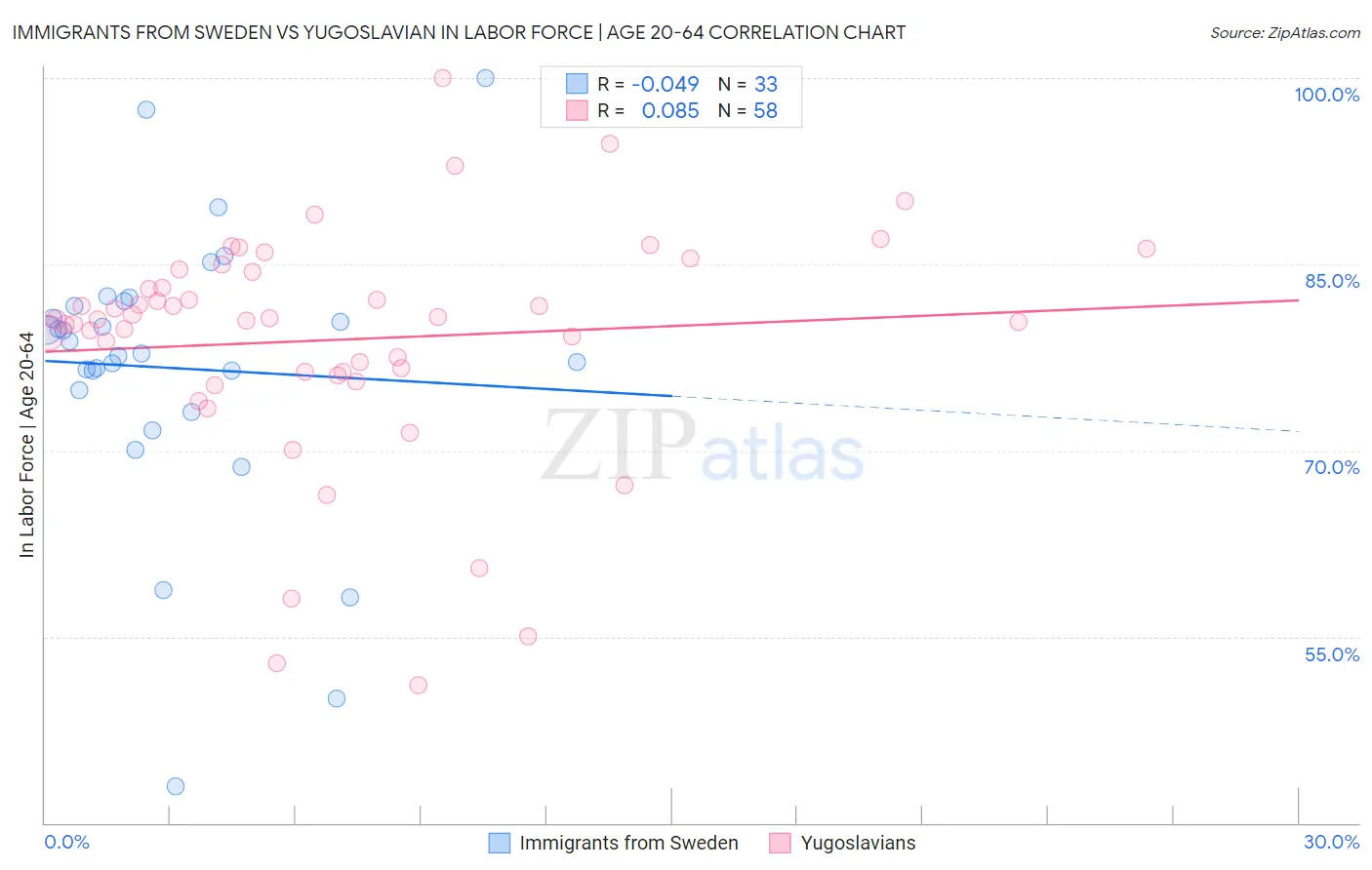 Immigrants from Sweden vs Yugoslavian In Labor Force | Age 20-64