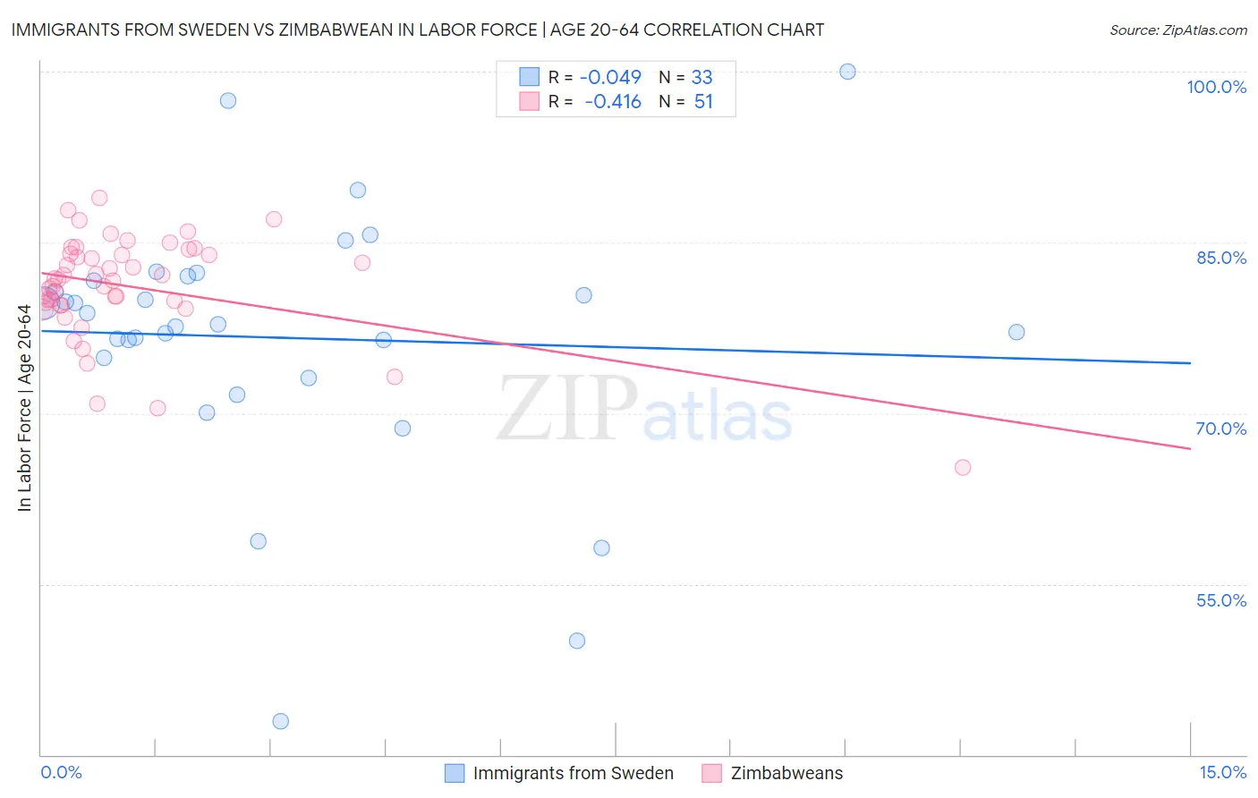 Immigrants from Sweden vs Zimbabwean In Labor Force | Age 20-64