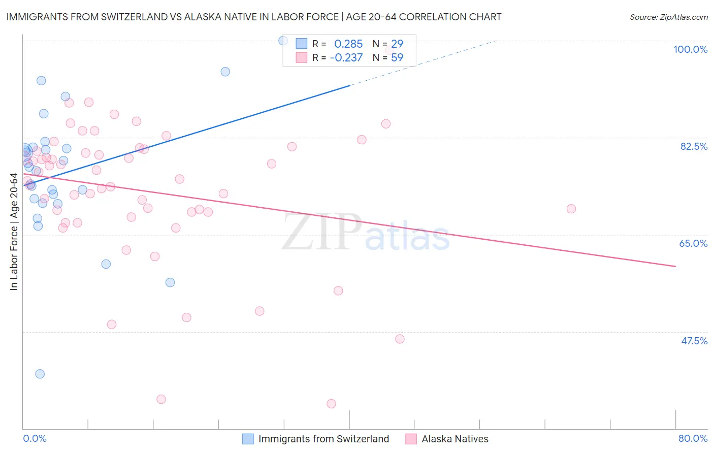 Immigrants from Switzerland vs Alaska Native In Labor Force | Age 20-64