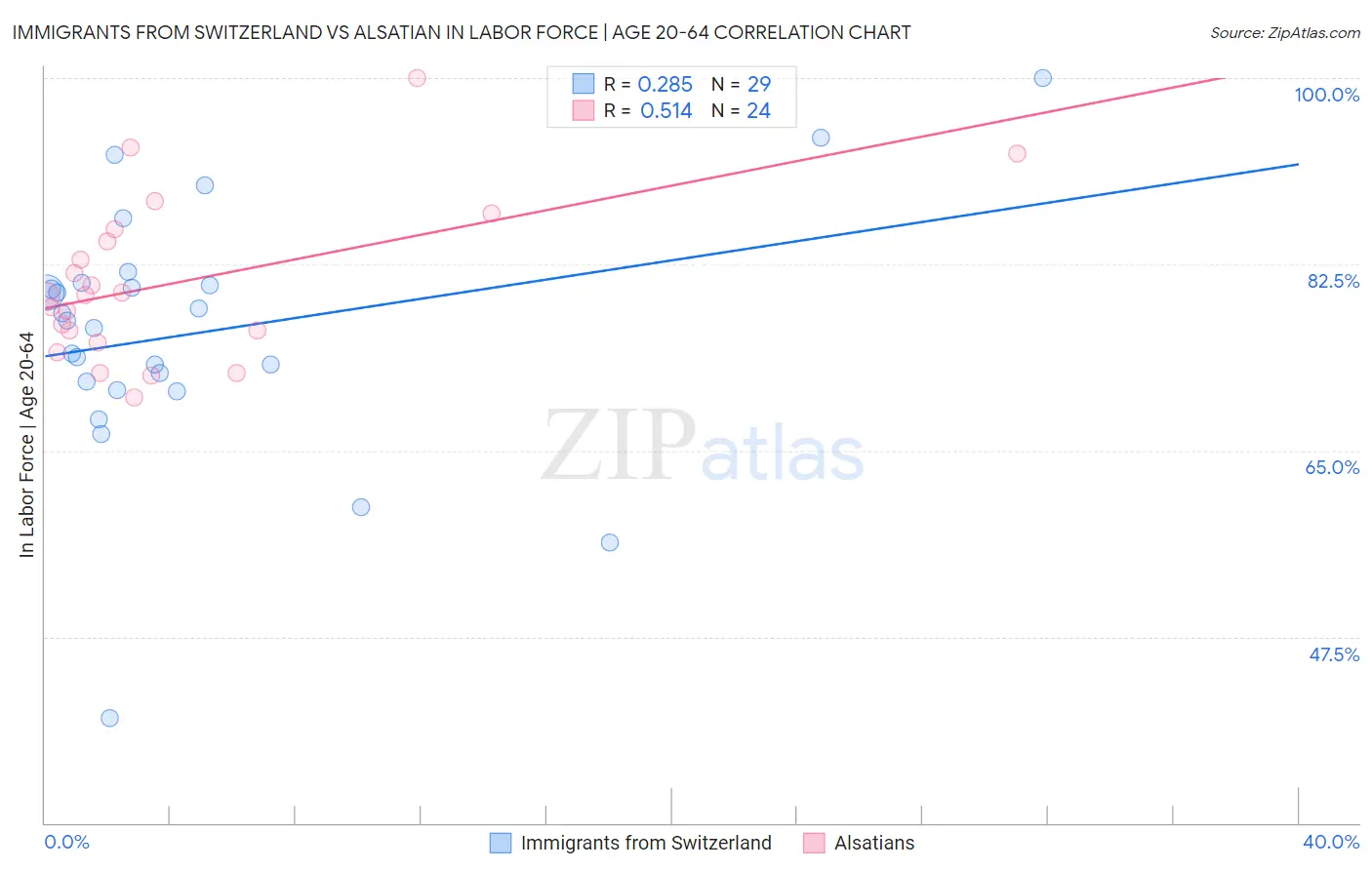 Immigrants from Switzerland vs Alsatian In Labor Force | Age 20-64