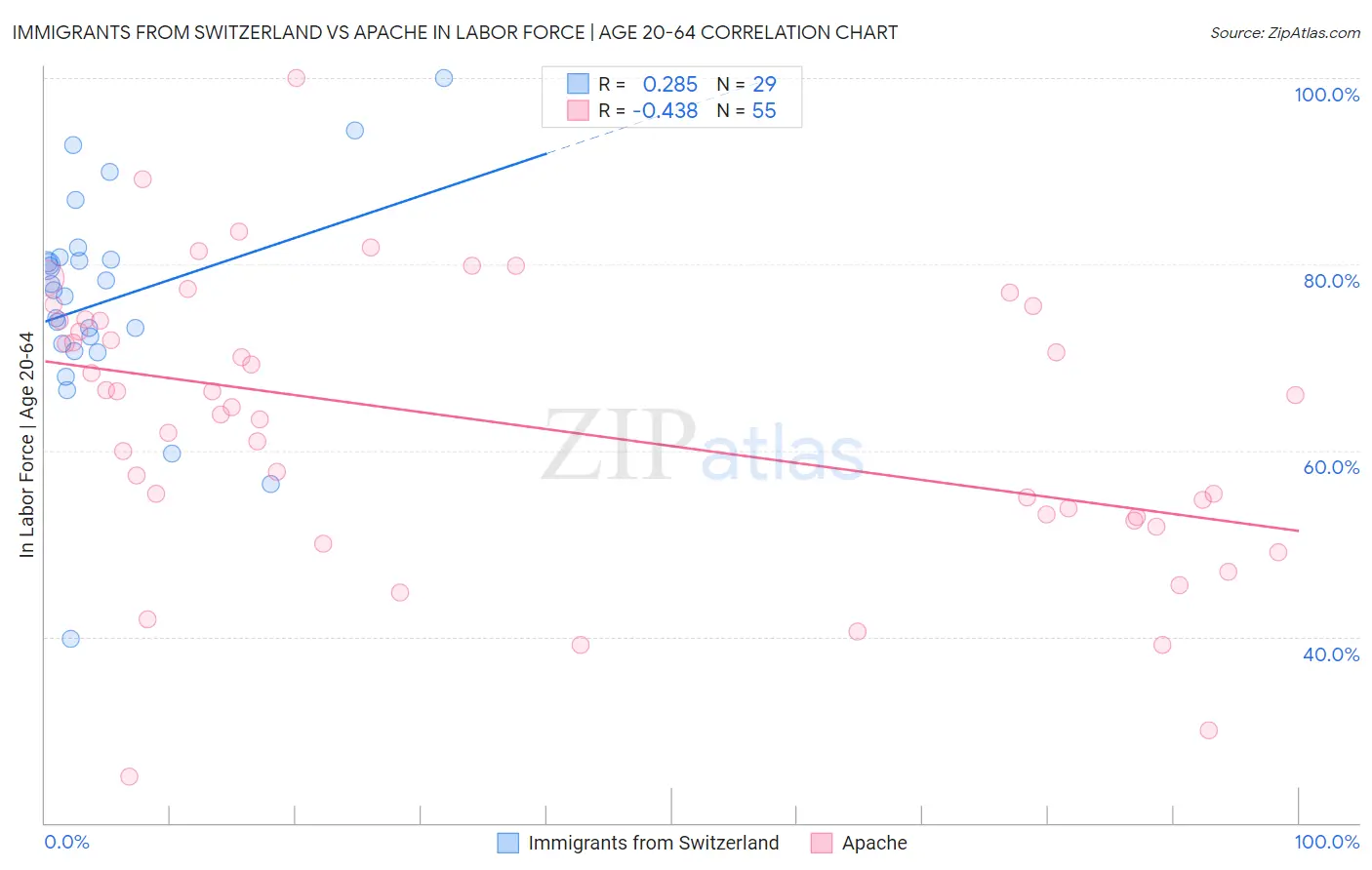 Immigrants from Switzerland vs Apache In Labor Force | Age 20-64