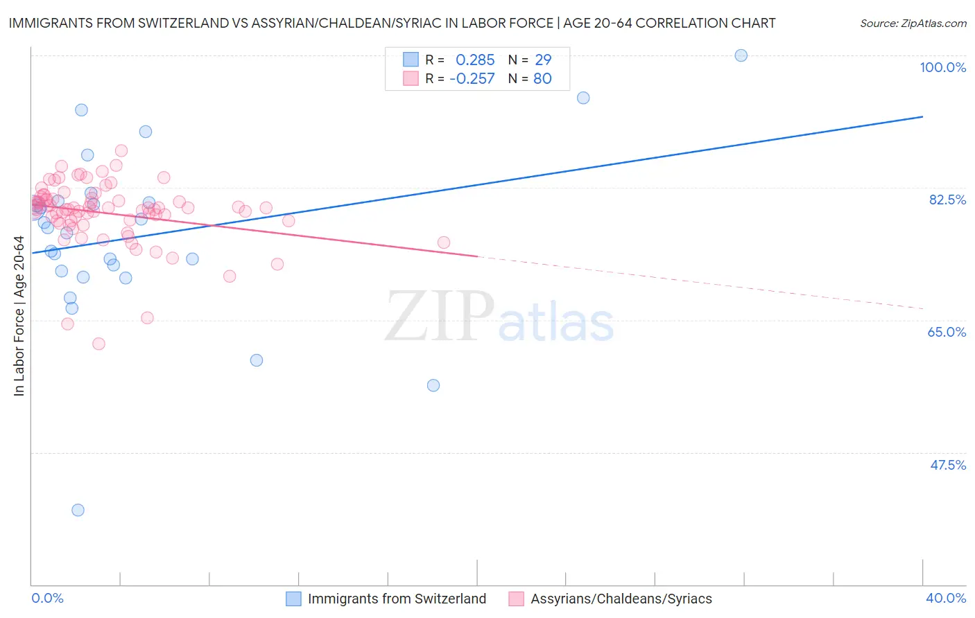 Immigrants from Switzerland vs Assyrian/Chaldean/Syriac In Labor Force | Age 20-64
