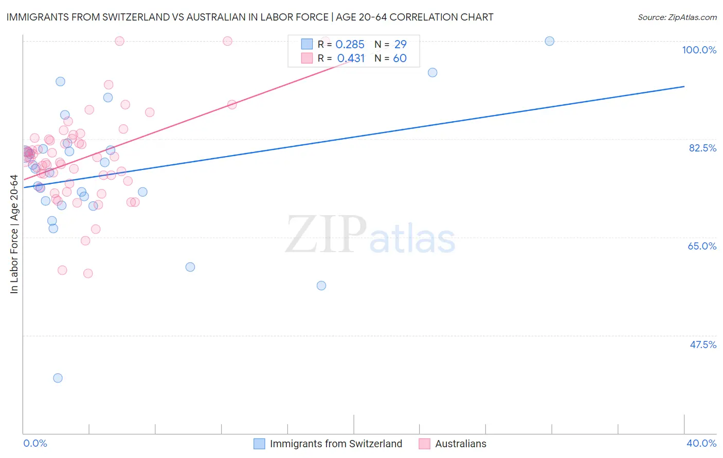 Immigrants from Switzerland vs Australian In Labor Force | Age 20-64