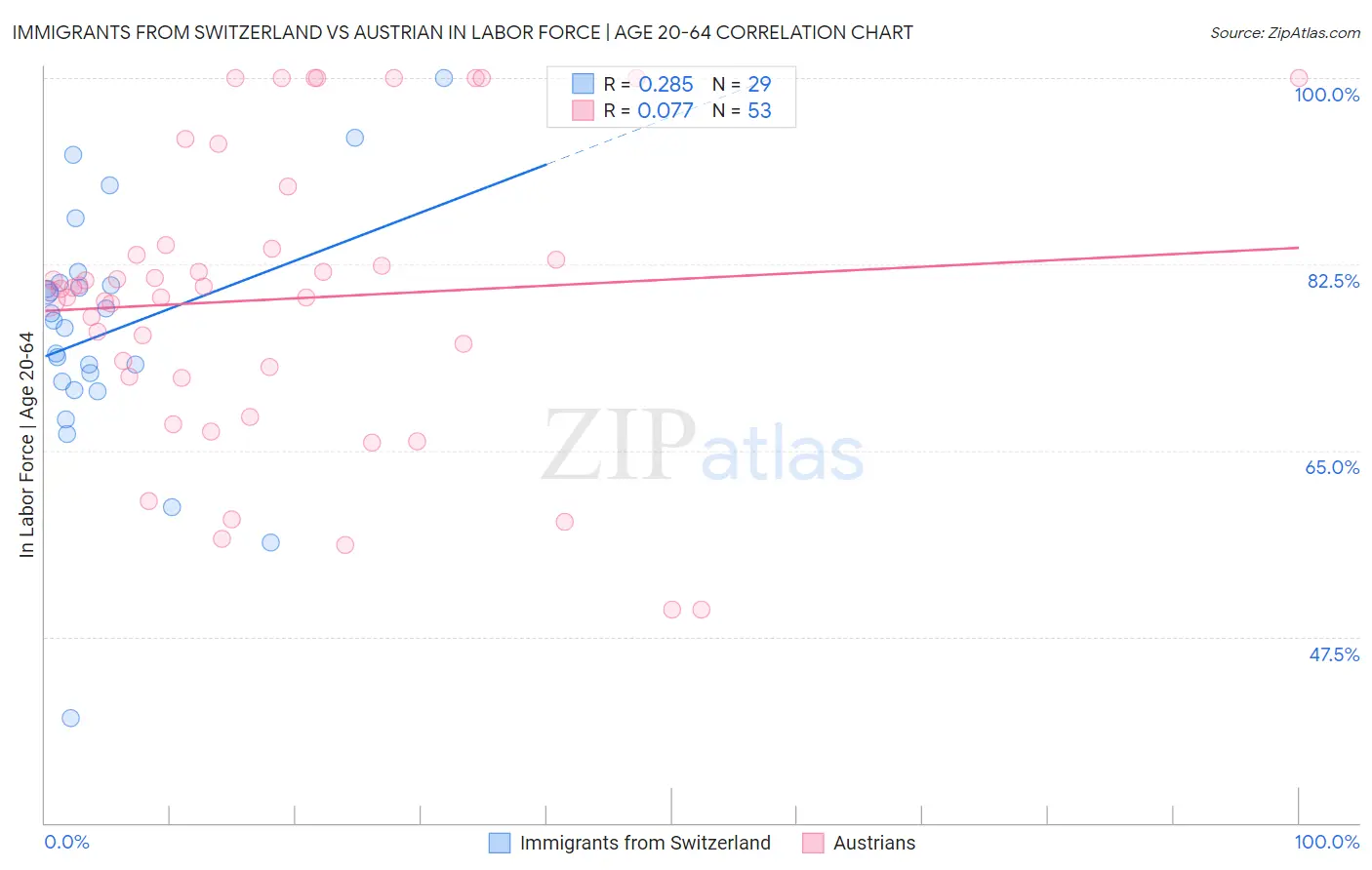Immigrants from Switzerland vs Austrian In Labor Force | Age 20-64