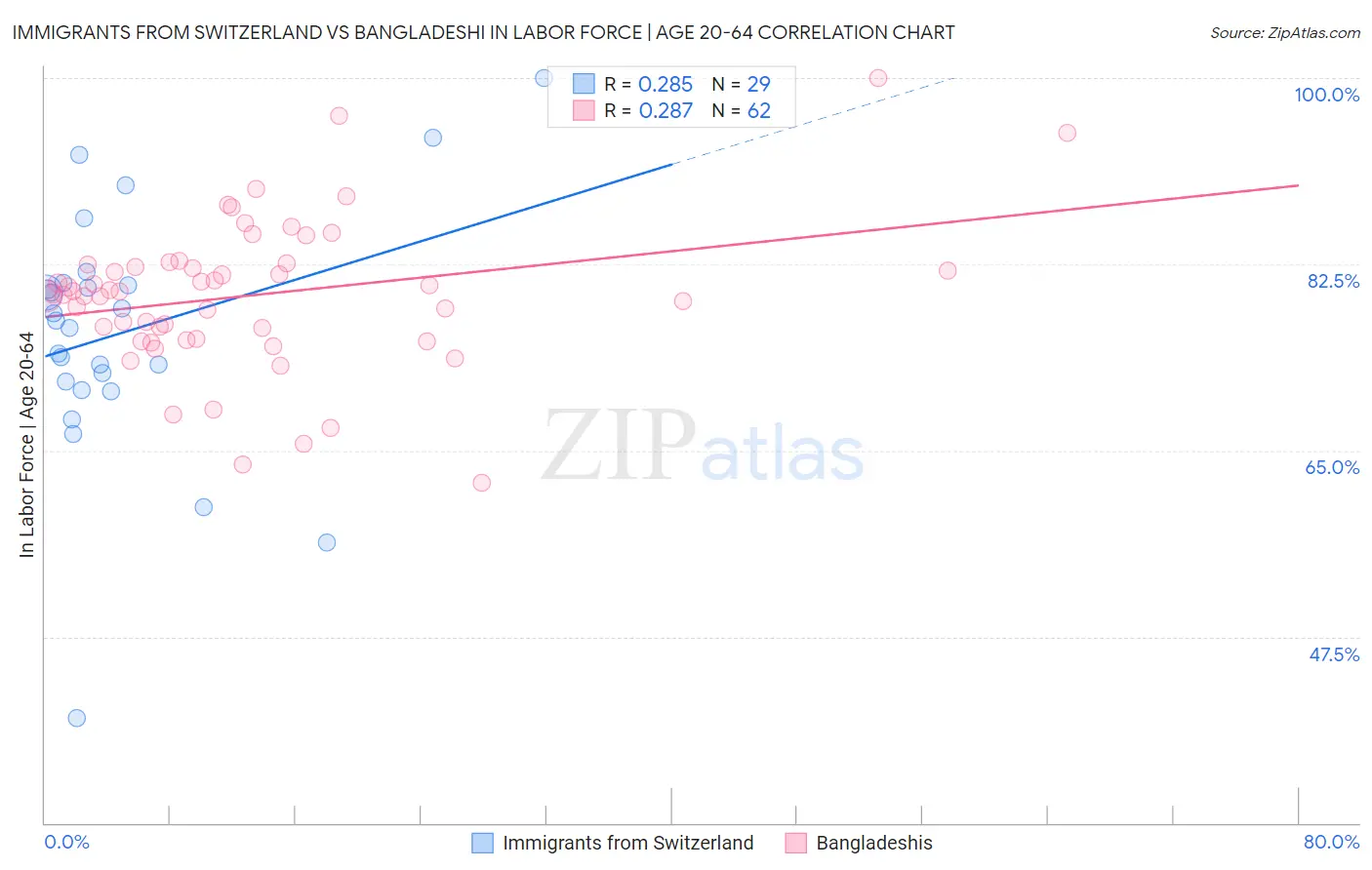 Immigrants from Switzerland vs Bangladeshi In Labor Force | Age 20-64