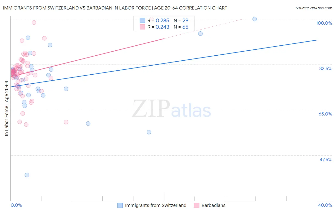Immigrants from Switzerland vs Barbadian In Labor Force | Age 20-64