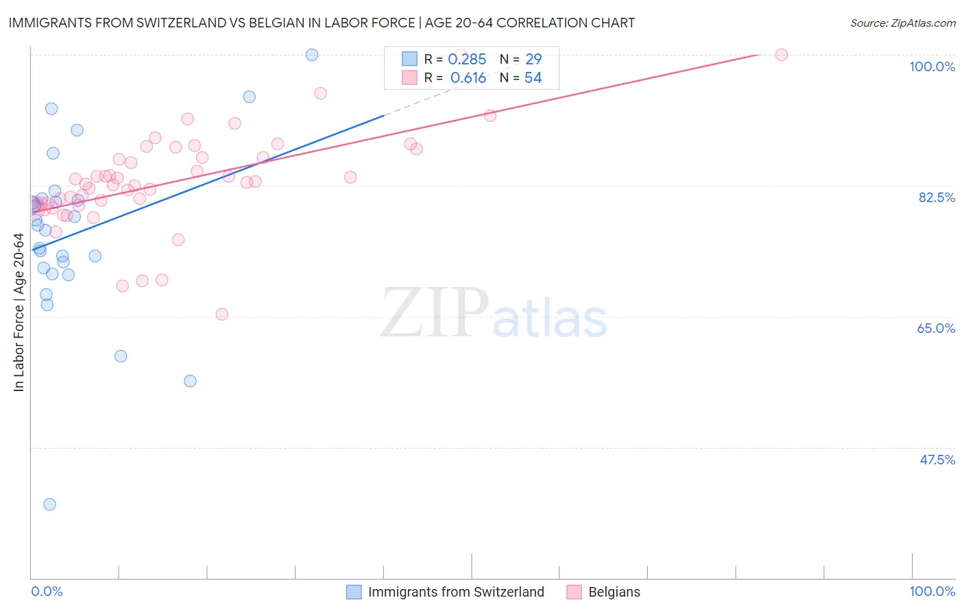 Immigrants from Switzerland vs Belgian In Labor Force | Age 20-64
