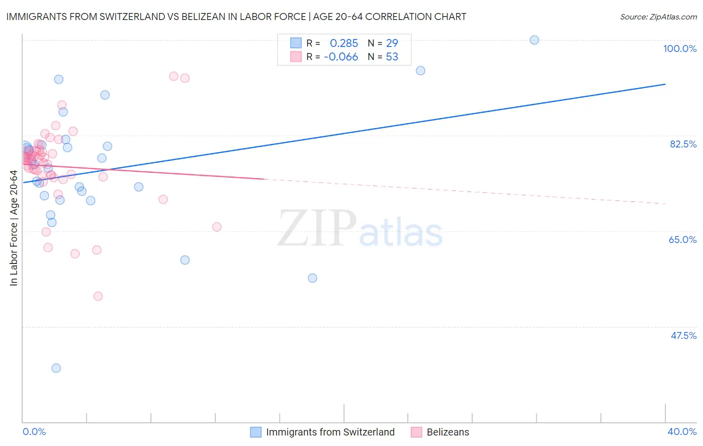 Immigrants from Switzerland vs Belizean In Labor Force | Age 20-64