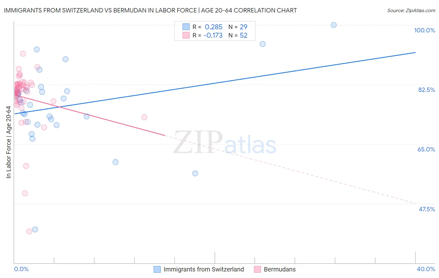 Immigrants from Switzerland vs Bermudan In Labor Force | Age 20-64