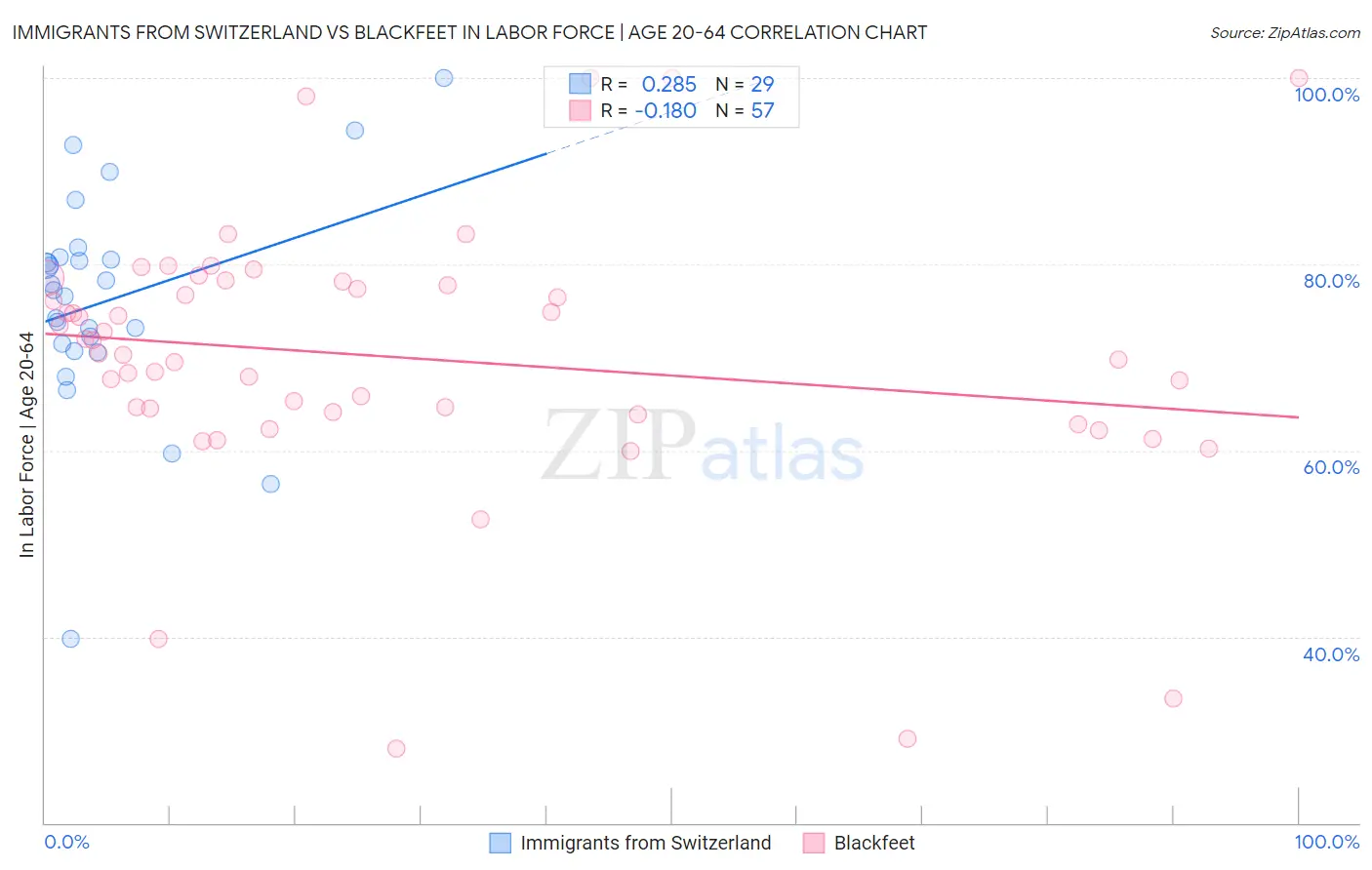 Immigrants from Switzerland vs Blackfeet In Labor Force | Age 20-64