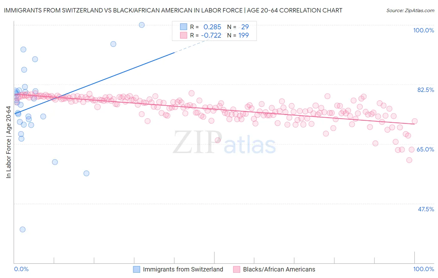 Immigrants from Switzerland vs Black/African American In Labor Force | Age 20-64