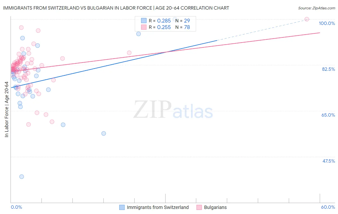Immigrants from Switzerland vs Bulgarian In Labor Force | Age 20-64