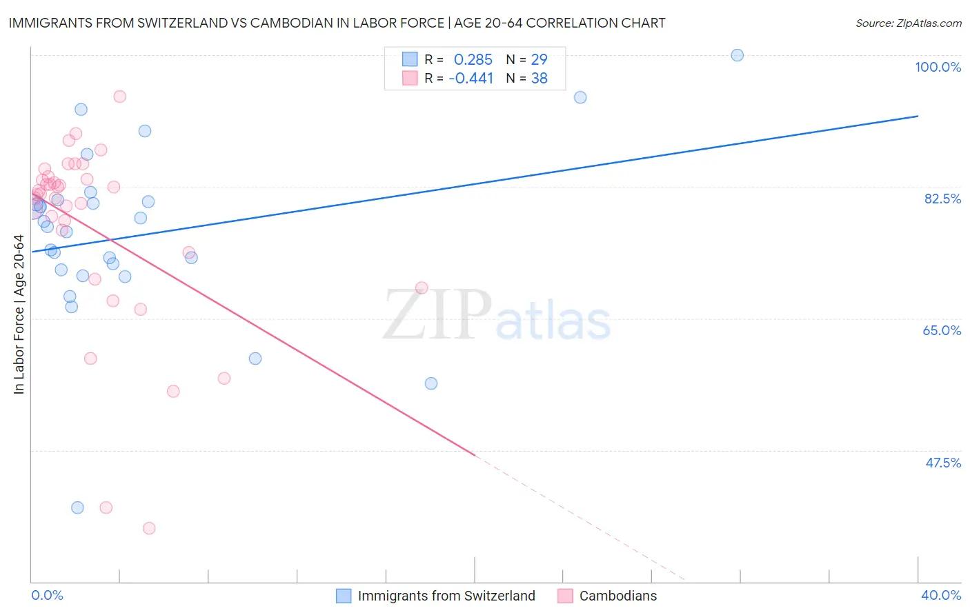 Immigrants from Switzerland vs Cambodian In Labor Force | Age 20-64