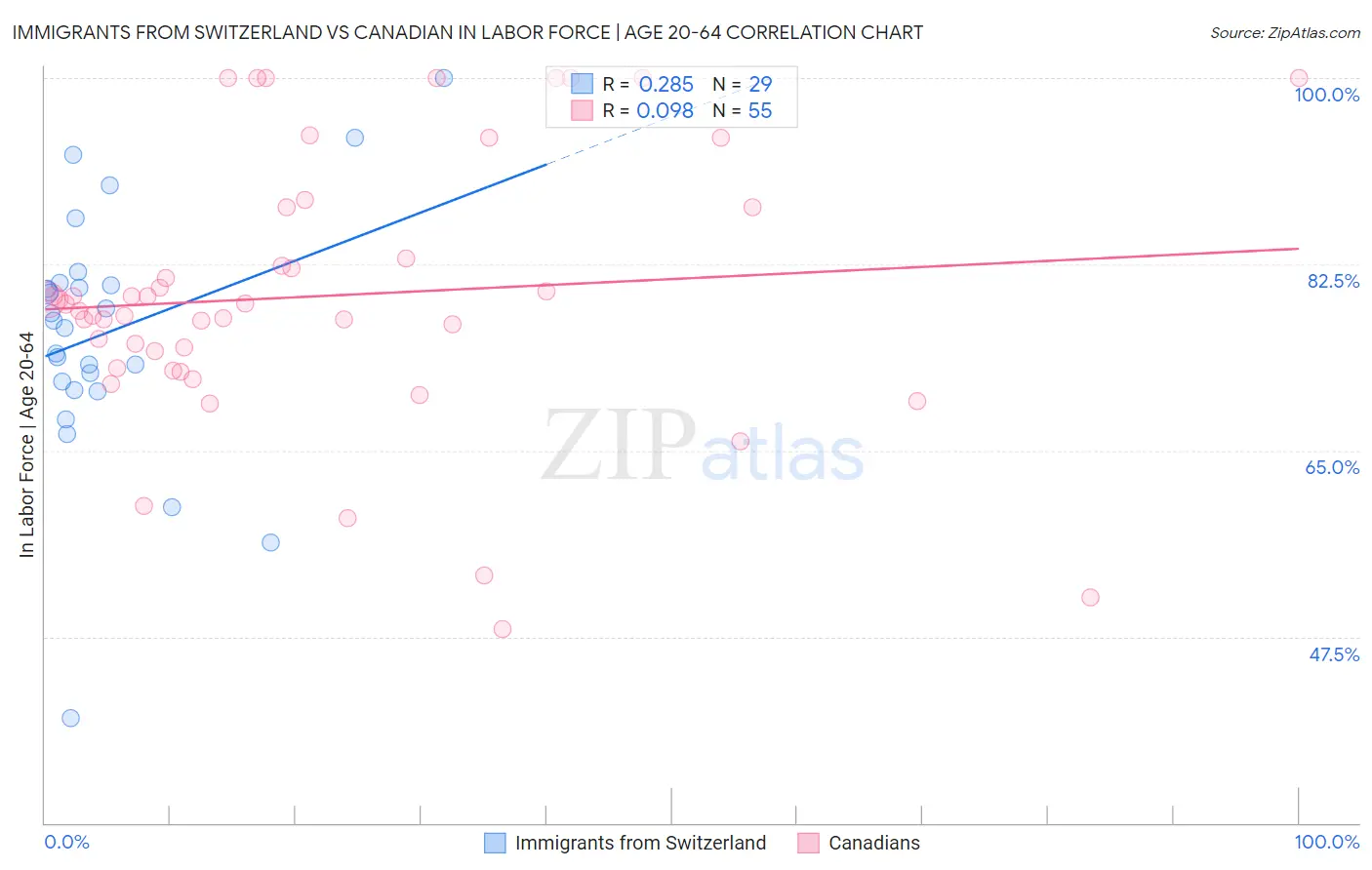 Immigrants from Switzerland vs Canadian In Labor Force | Age 20-64