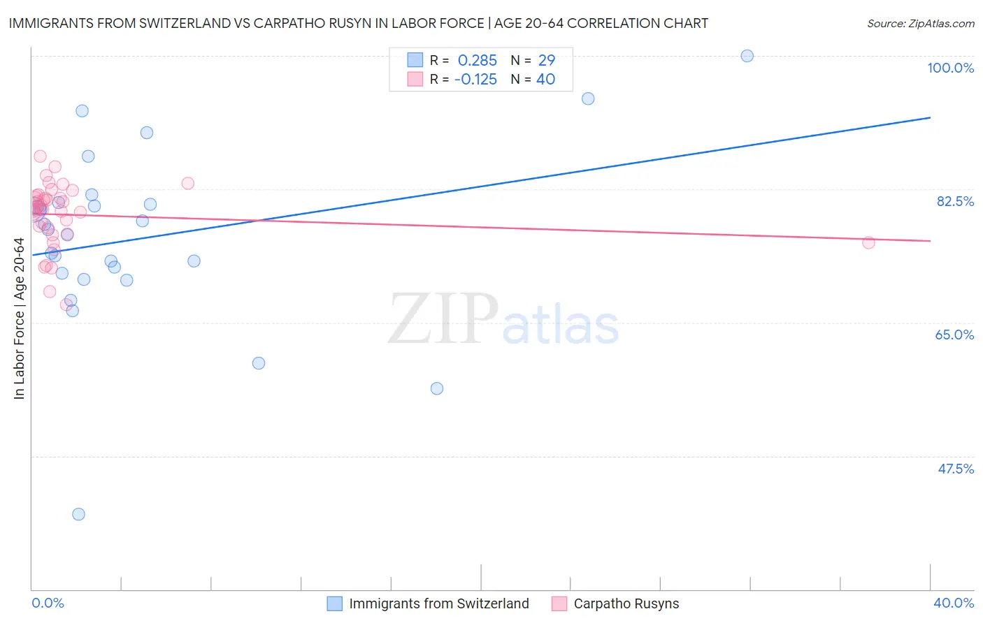 Immigrants from Switzerland vs Carpatho Rusyn In Labor Force | Age 20-64