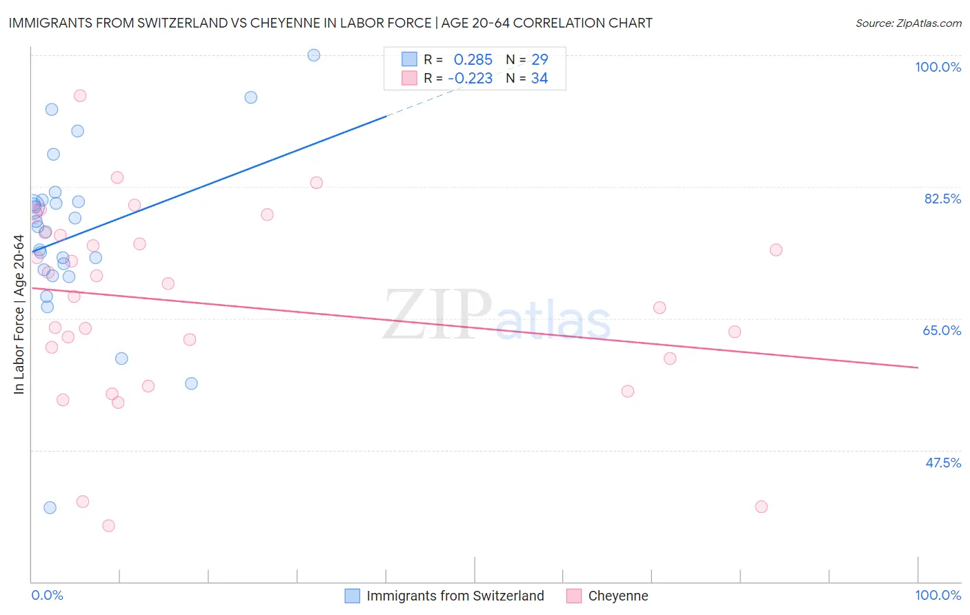 Immigrants from Switzerland vs Cheyenne In Labor Force | Age 20-64