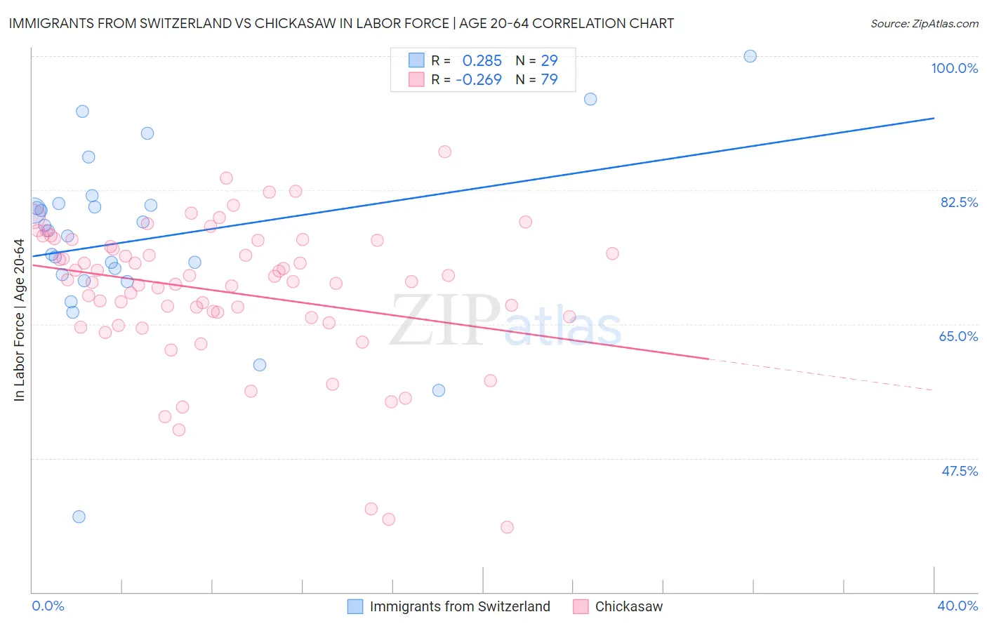 Immigrants from Switzerland vs Chickasaw In Labor Force | Age 20-64