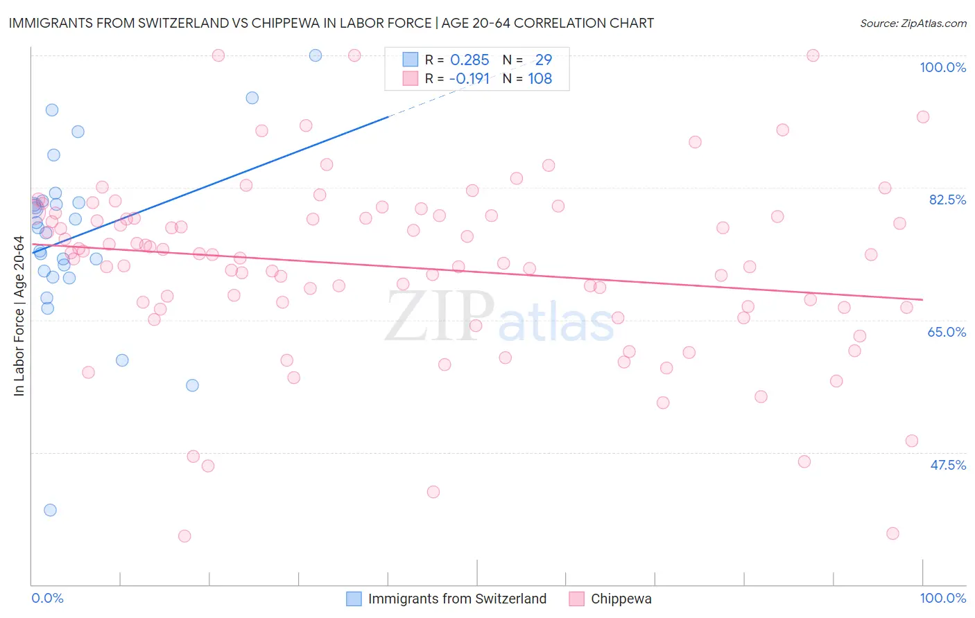 Immigrants from Switzerland vs Chippewa In Labor Force | Age 20-64