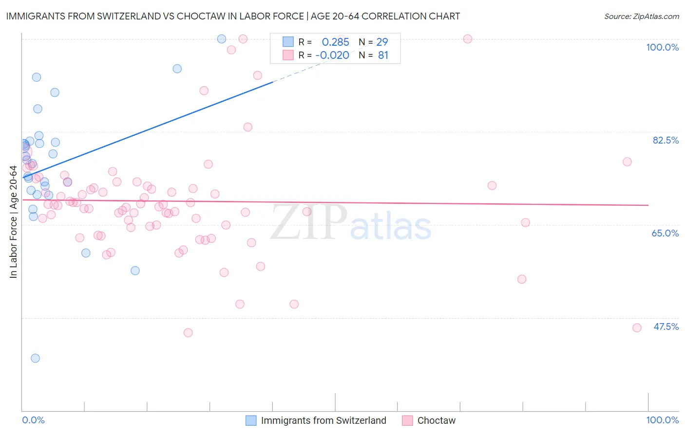 Immigrants from Switzerland vs Choctaw In Labor Force | Age 20-64