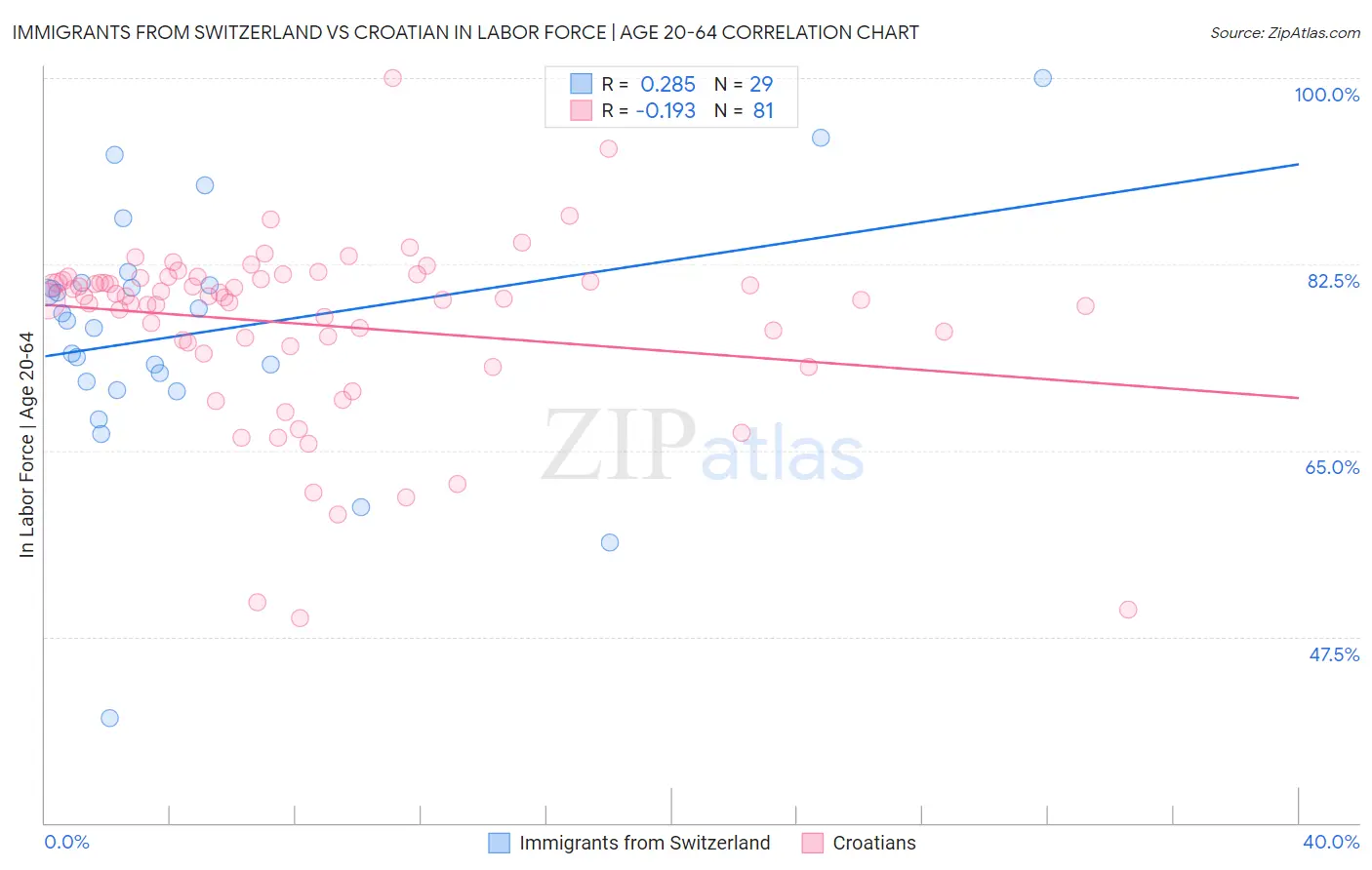 Immigrants from Switzerland vs Croatian In Labor Force | Age 20-64