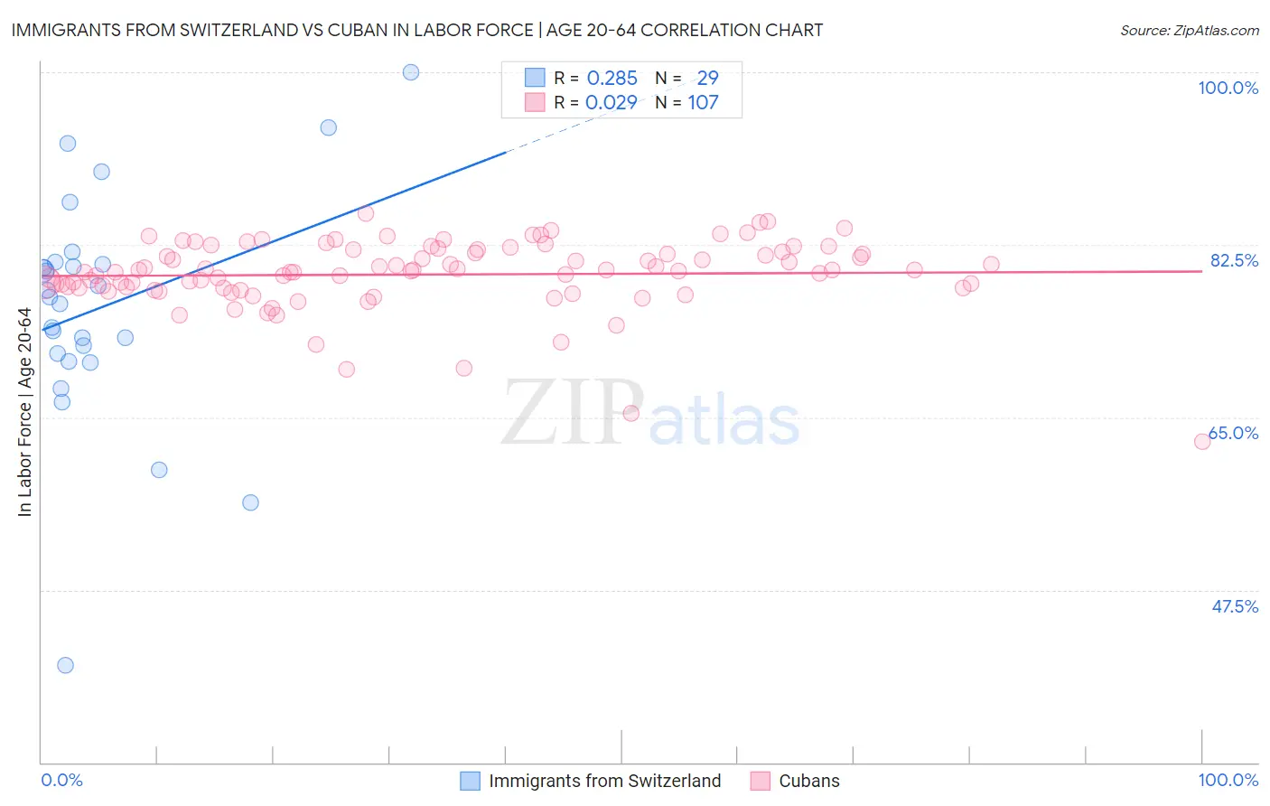 Immigrants from Switzerland vs Cuban In Labor Force | Age 20-64