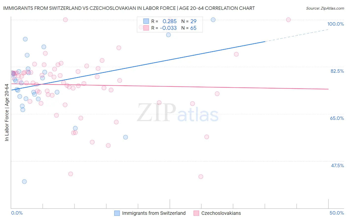 Immigrants from Switzerland vs Czechoslovakian In Labor Force | Age 20-64