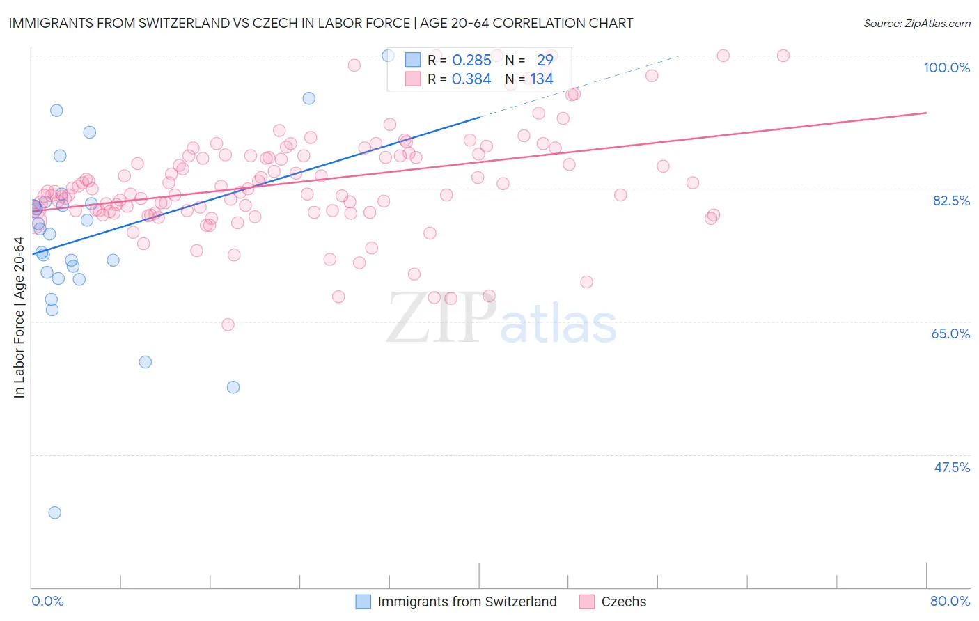 Immigrants from Switzerland vs Czech In Labor Force | Age 20-64