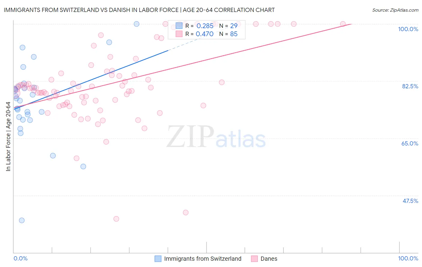 Immigrants from Switzerland vs Danish In Labor Force | Age 20-64
